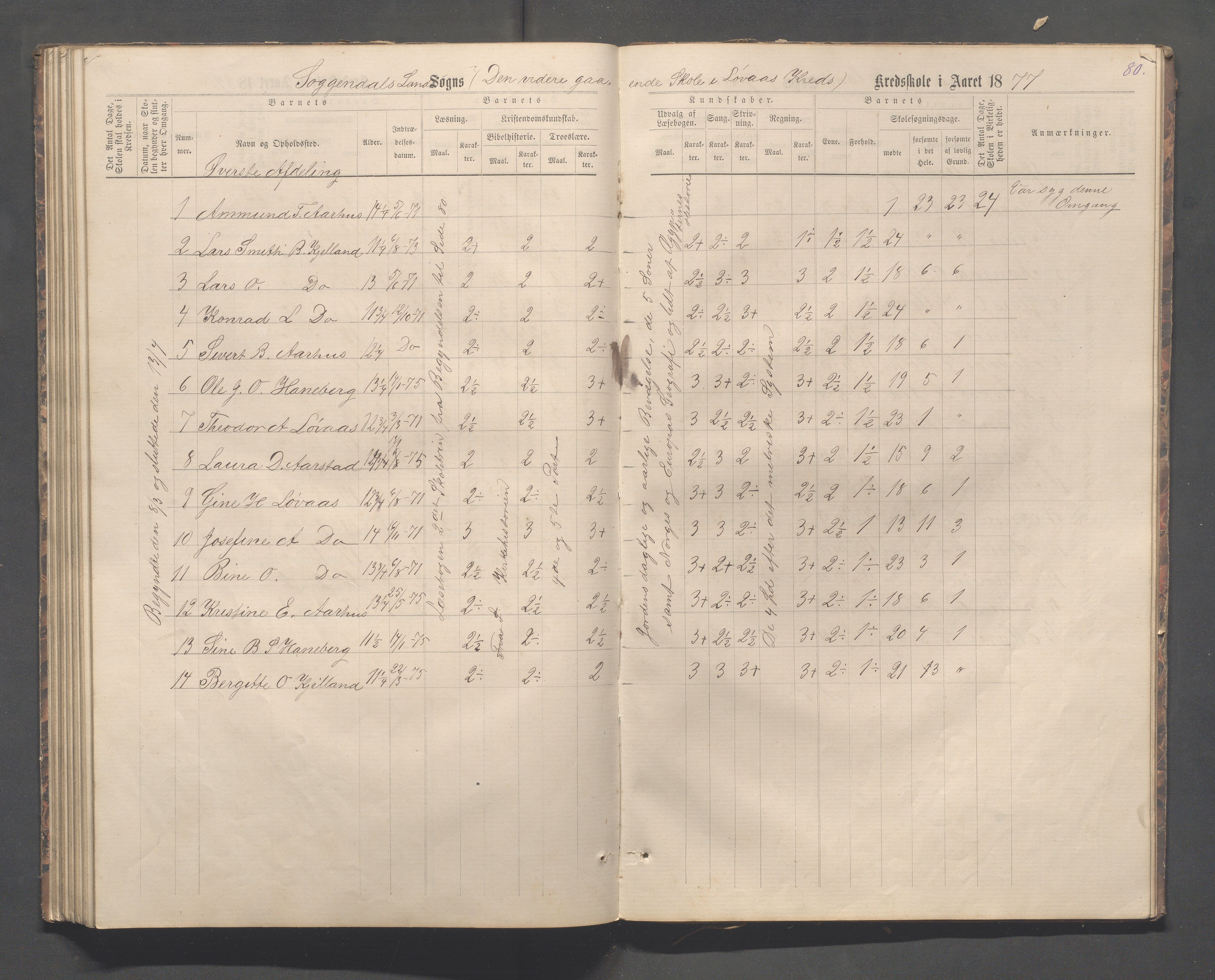 Sokndal kommune- Skolestyret/Skolekontoret, IKAR/K-101142/H/L0012: Skoleprotokoll - Løvås, Jøssingfjord, 1875-1885, p. 80