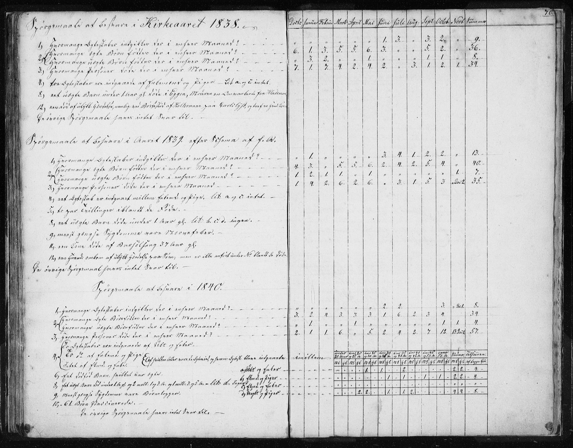 Ministerialprotokoller, klokkerbøker og fødselsregistre - Sør-Trøndelag, SAT/A-1456/616/L0405: Parish register (official) no. 616A02, 1831-1842, p. 70