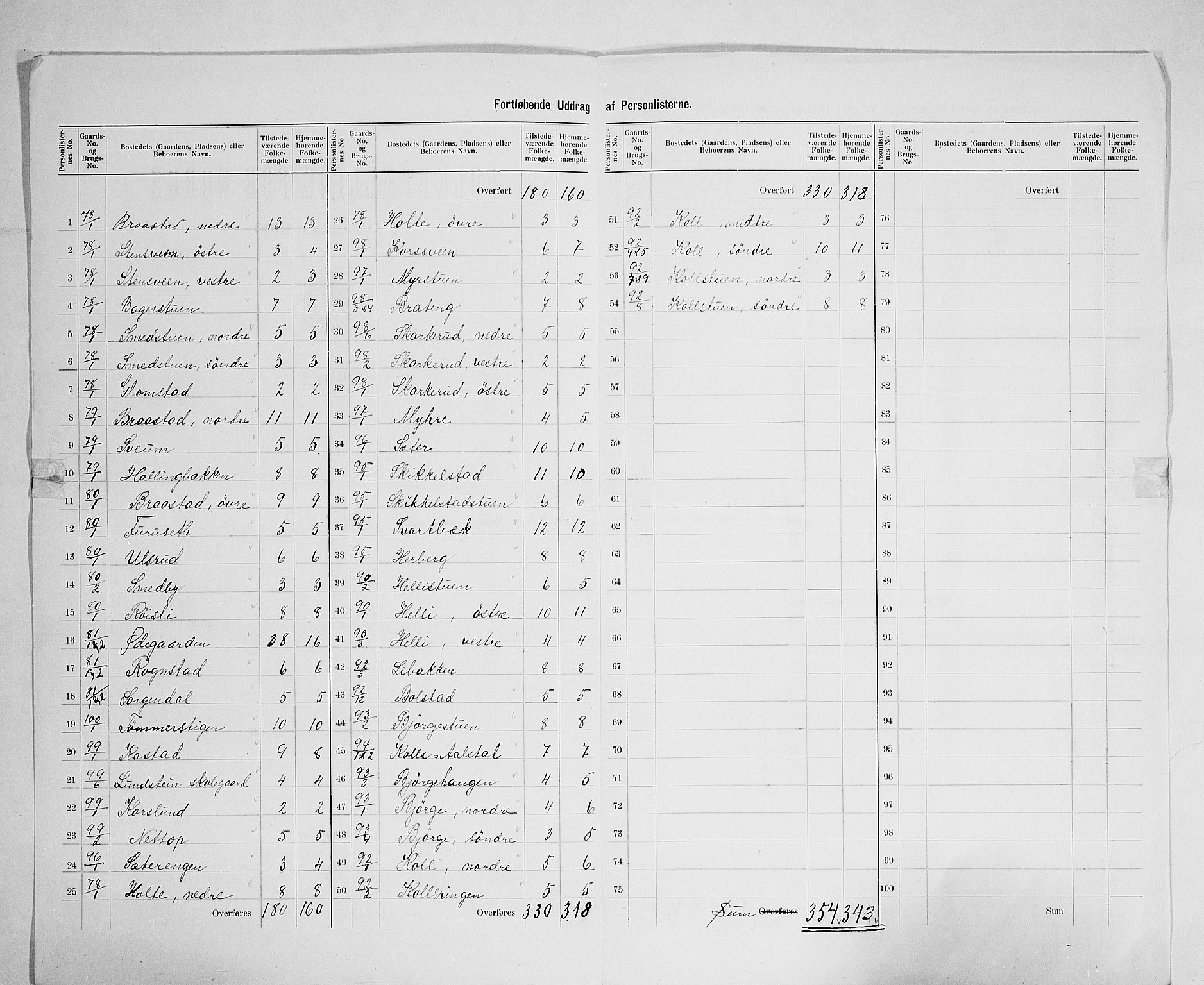 SAH, 1900 census for Vardal, 1900, p. 41