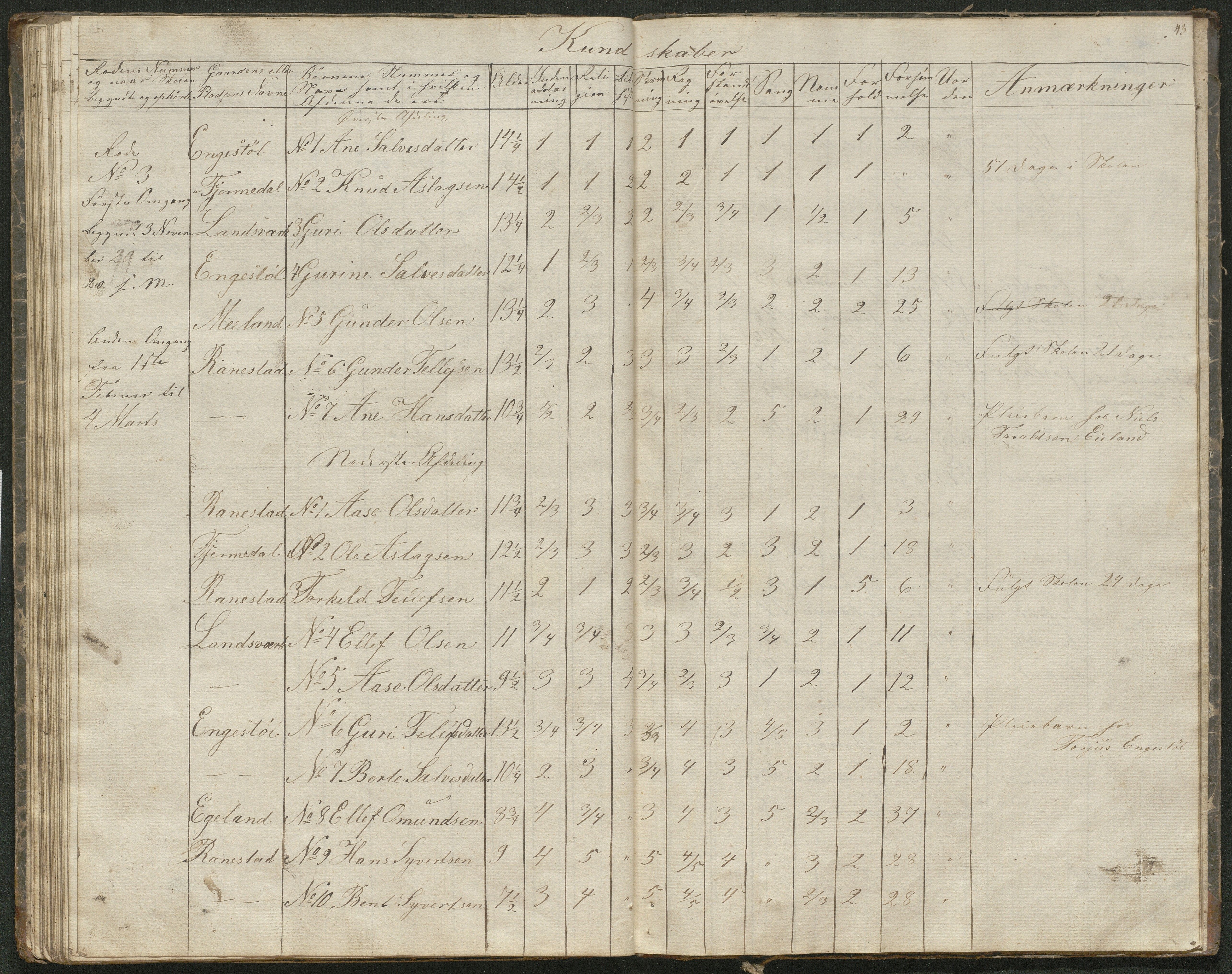 Iveland kommune, De enkelte kretsene/Skolene, AAKS/KA0935-550/A_1/L0001: Skoleprotokoll for Iveland sogns østre skoledistrikt, 1830-1859, p. 43