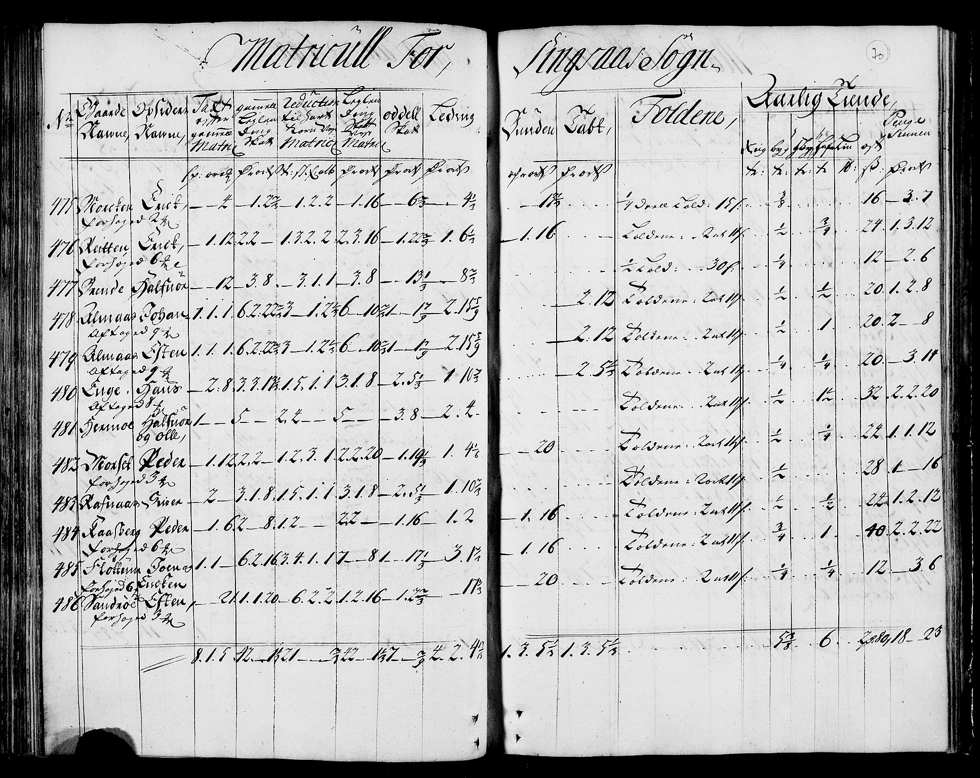 Rentekammeret inntil 1814, Realistisk ordnet avdeling, AV/RA-EA-4070/N/Nb/Nbf/L0159: Gauldal matrikkelprotokoll, 1723, p. 71