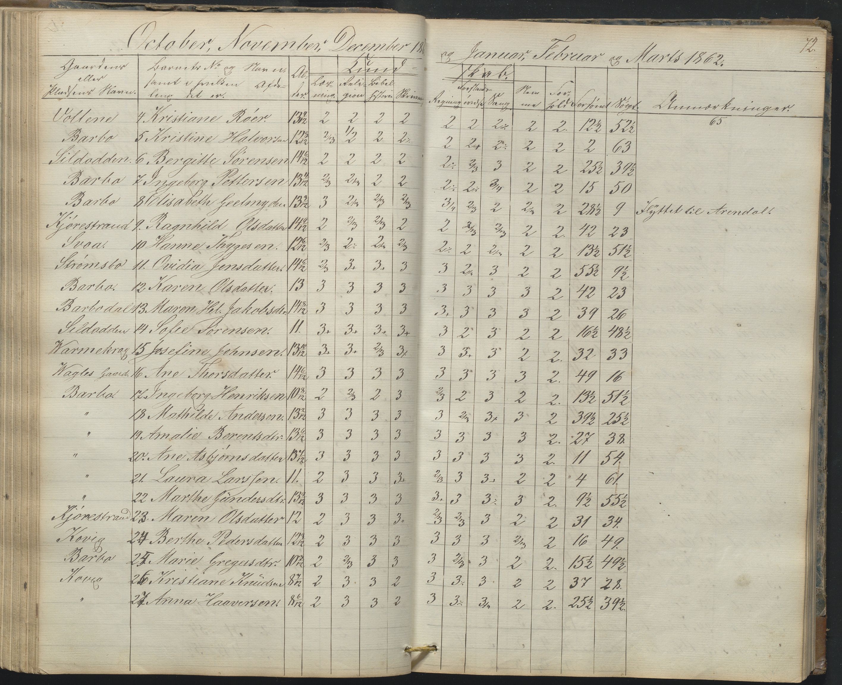 Arendal kommune, Katalog I, AAKS/KA0906-PK-I/07/L0165: Skoleprotokoll for Barbu 2. faste skole og friskolen, 1856-1877, p. 72