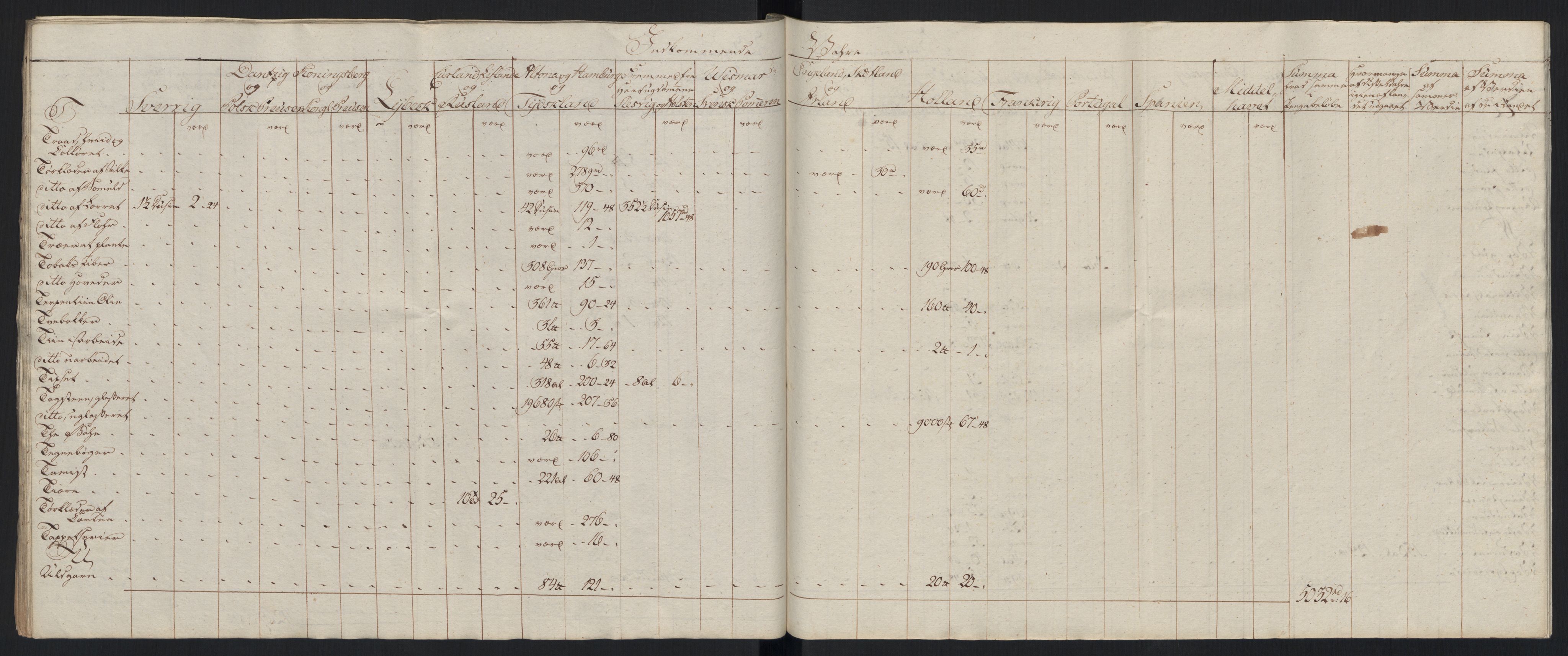 Generaltollkammeret, tollregnskaper, AV/RA-EA-5490/R33/L0213/0001: Tollregnskaper Trondheim A / Tabeller over inn- og utførte varer fra og til fremmede steder, 1786-1795, p. 248