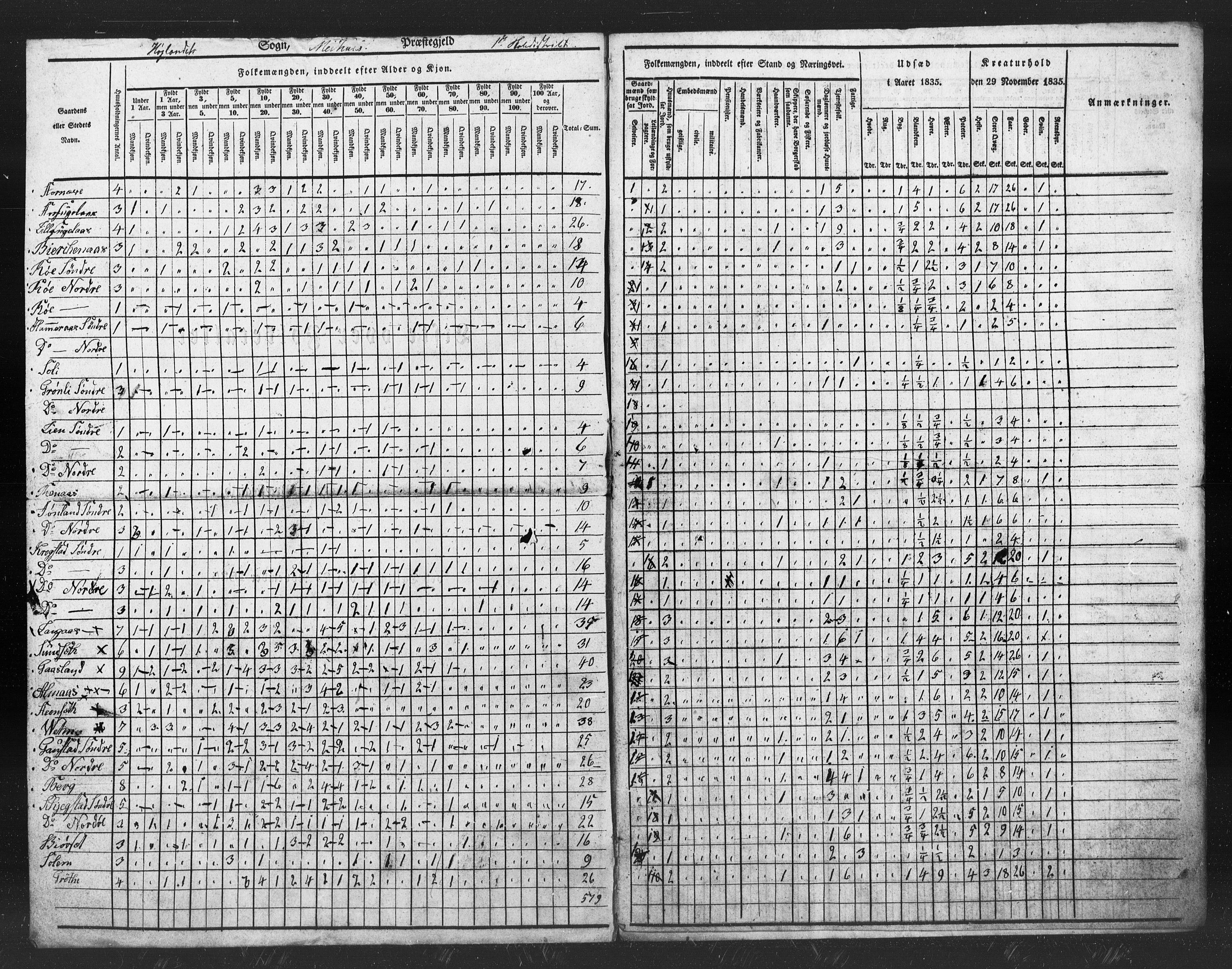 , Census 1835 for Melhus, 1835, p. 15