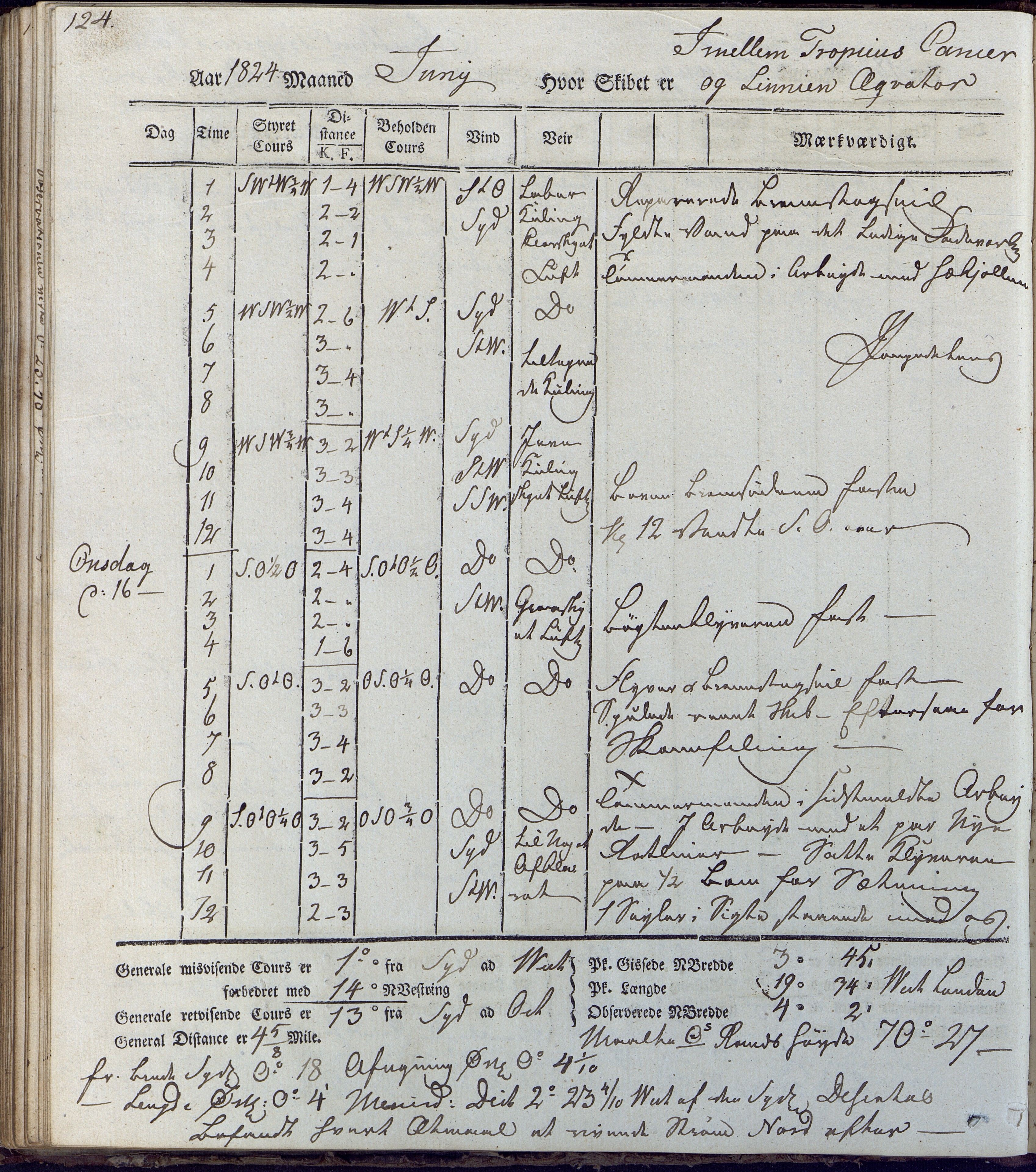 Fartøysarkivet, AAKS/PA-1934/F/L0231/0001: Neptunus (båttype ikke oppgitt) / Neptunus skipsjournal 1823-1824, 1823-1824, p. 124