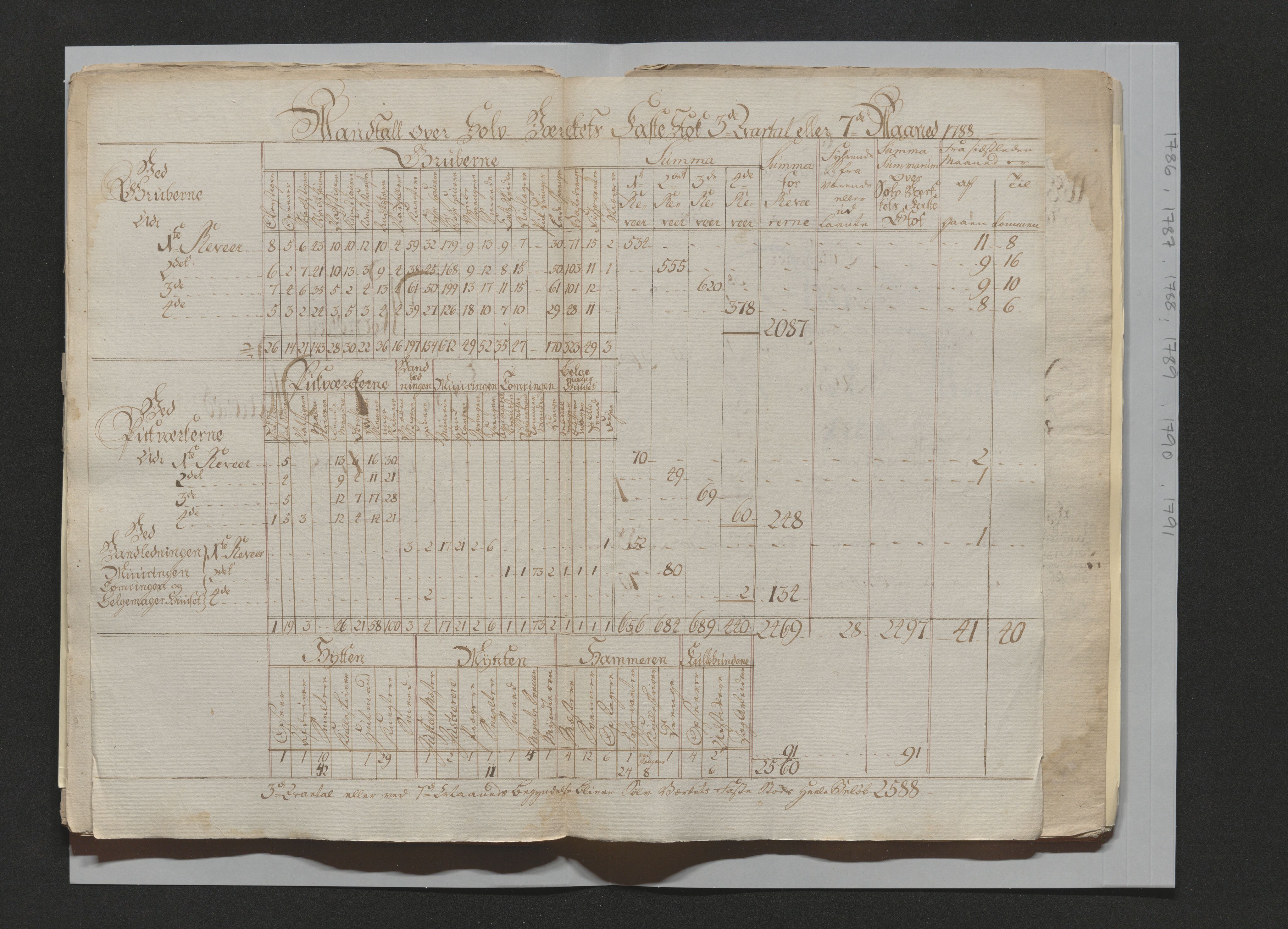 Kongsberg Sølvverk 1623-1816, AV/SAKO-EA-3135/001/D/Di/Dia/L0001c: Manntallslister , 1762-1791, p. 265