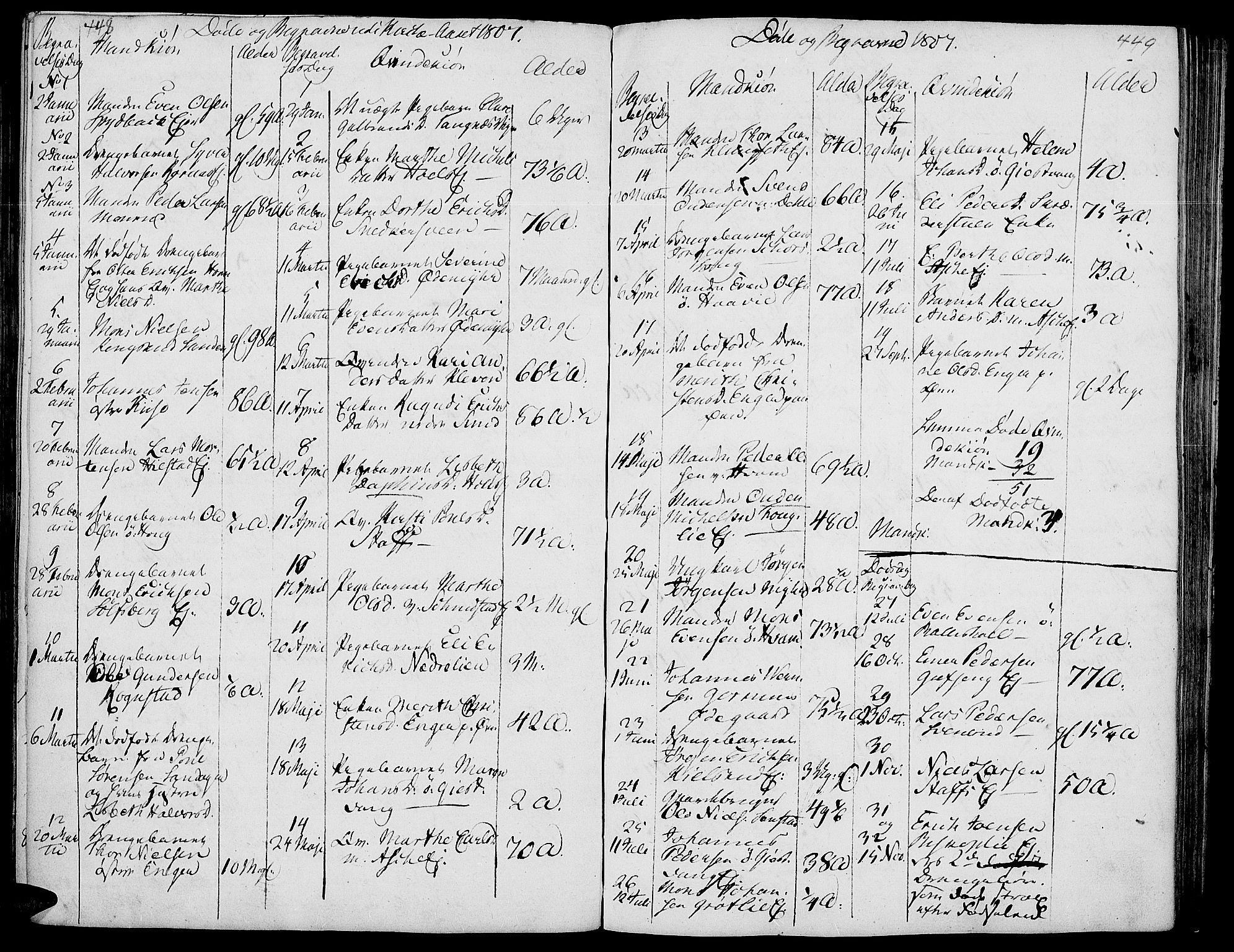 Nes prestekontor, Hedmark, AV/SAH-PREST-020/K/Ka/L0001: Parish register (official) no. 1, 1802-1814, p. 448-449