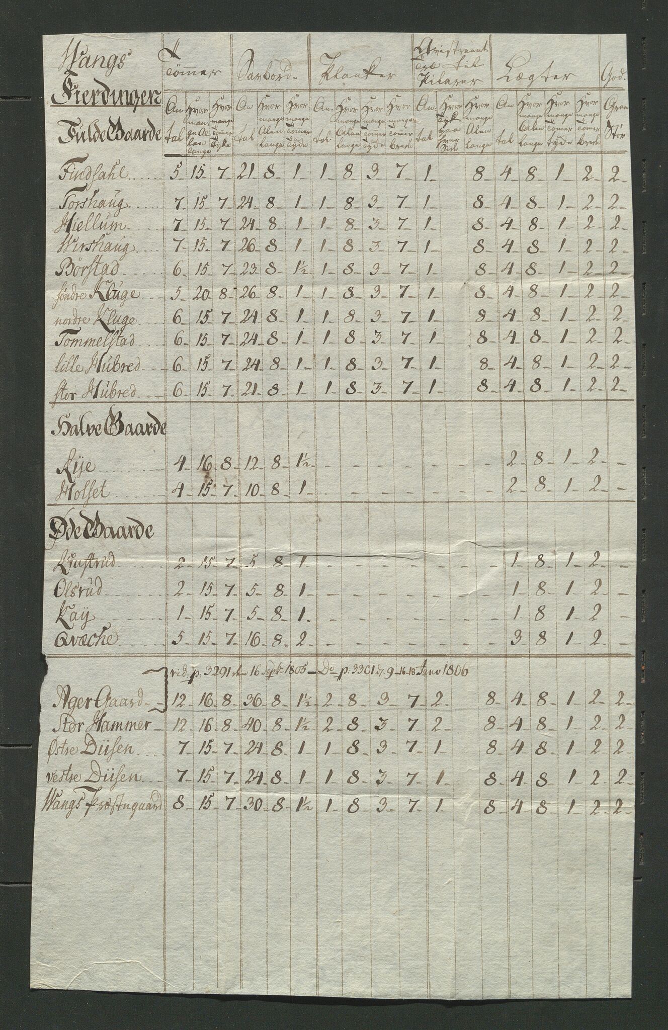 Åker i Vang, Hedmark, og familien Todderud, AV/SAH-ARK-010/E/Ec/L0001: Korrespondanse ordnet etter emne, 1772-1907, p. 161