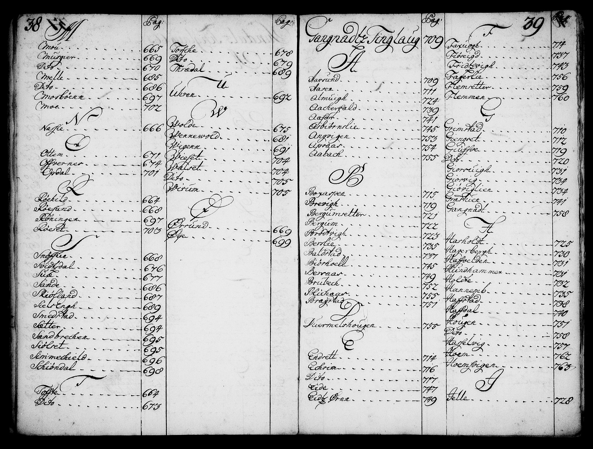 Rentekammeret inntil 1814, Realistisk ordnet avdeling, AV/RA-EA-4070/N/Na/L0006/0018: [XI k]: Assignert krongods nordafjells (1720, 1722, 1727 og 1728): / Alfabetisk register til en jordebok over Romsdal, Nordmøre, Fosen og Namdalen fogderier, 1720-1728, p. 38-39