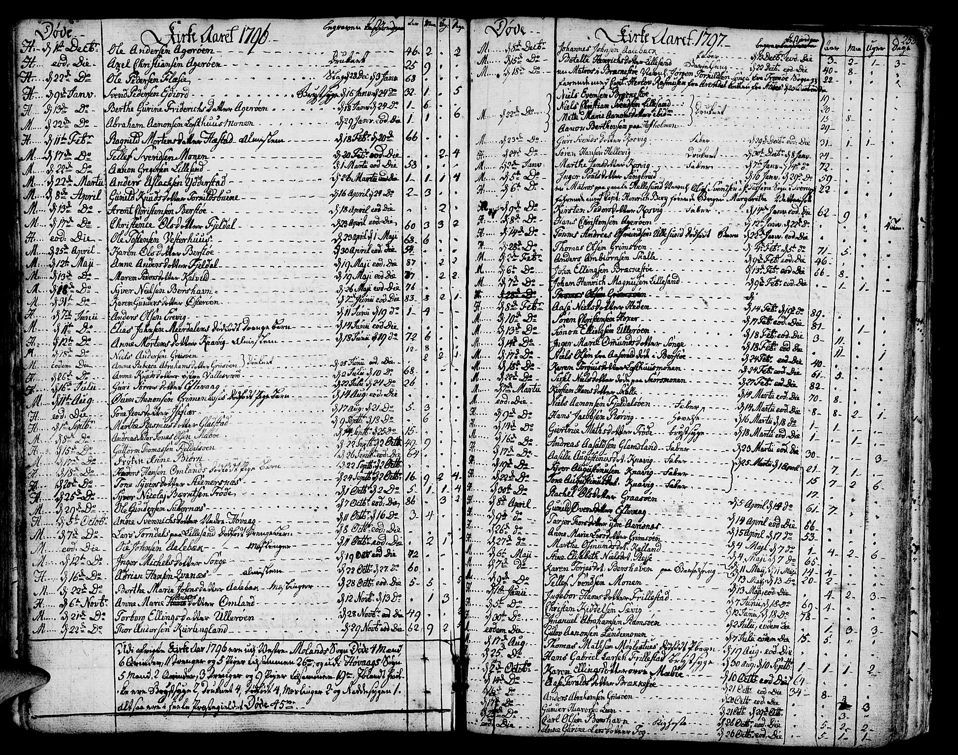 Vestre Moland sokneprestkontor, SAK/1111-0046/F/Fa/Fab/L0002: Parish register (official) no. A 2, 1760-1816, p. 253