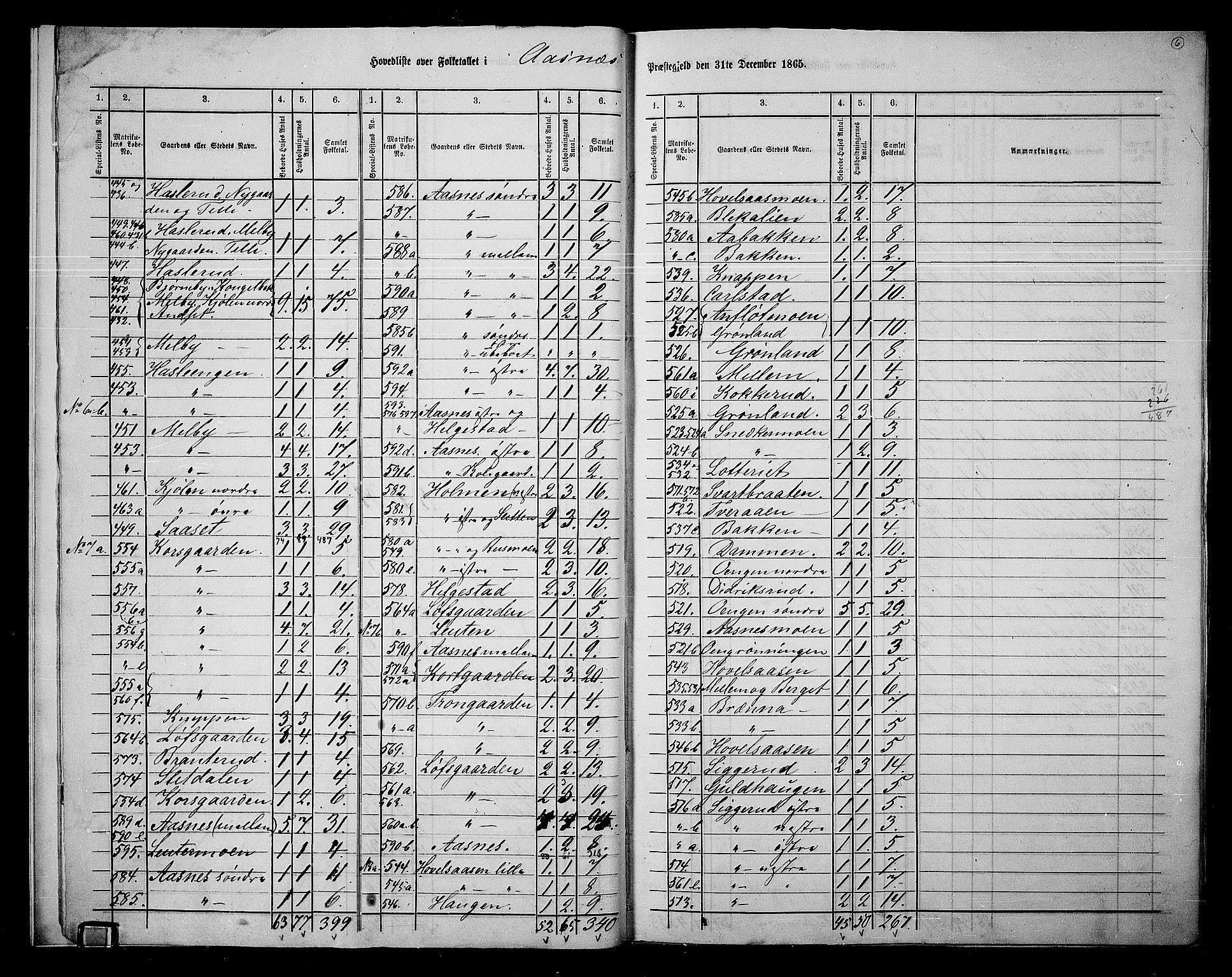 RA, 1865 census for Åsnes, 1865, p. 9