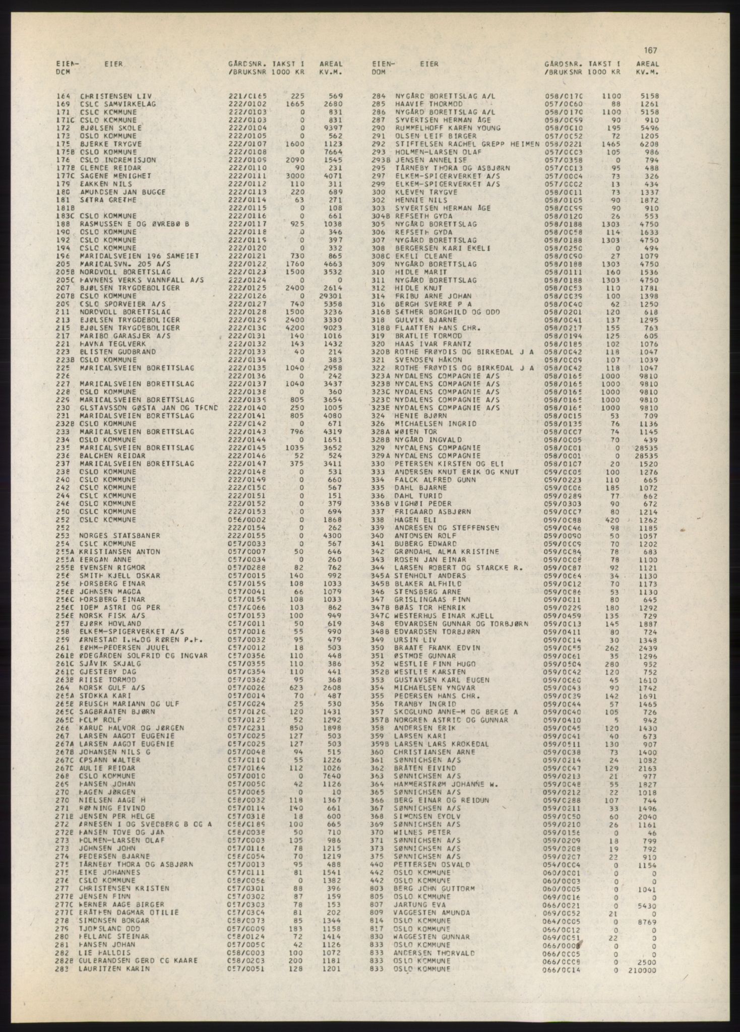 Kristiania/Oslo adressebok, PUBL/-, 1980-1981, p. 167