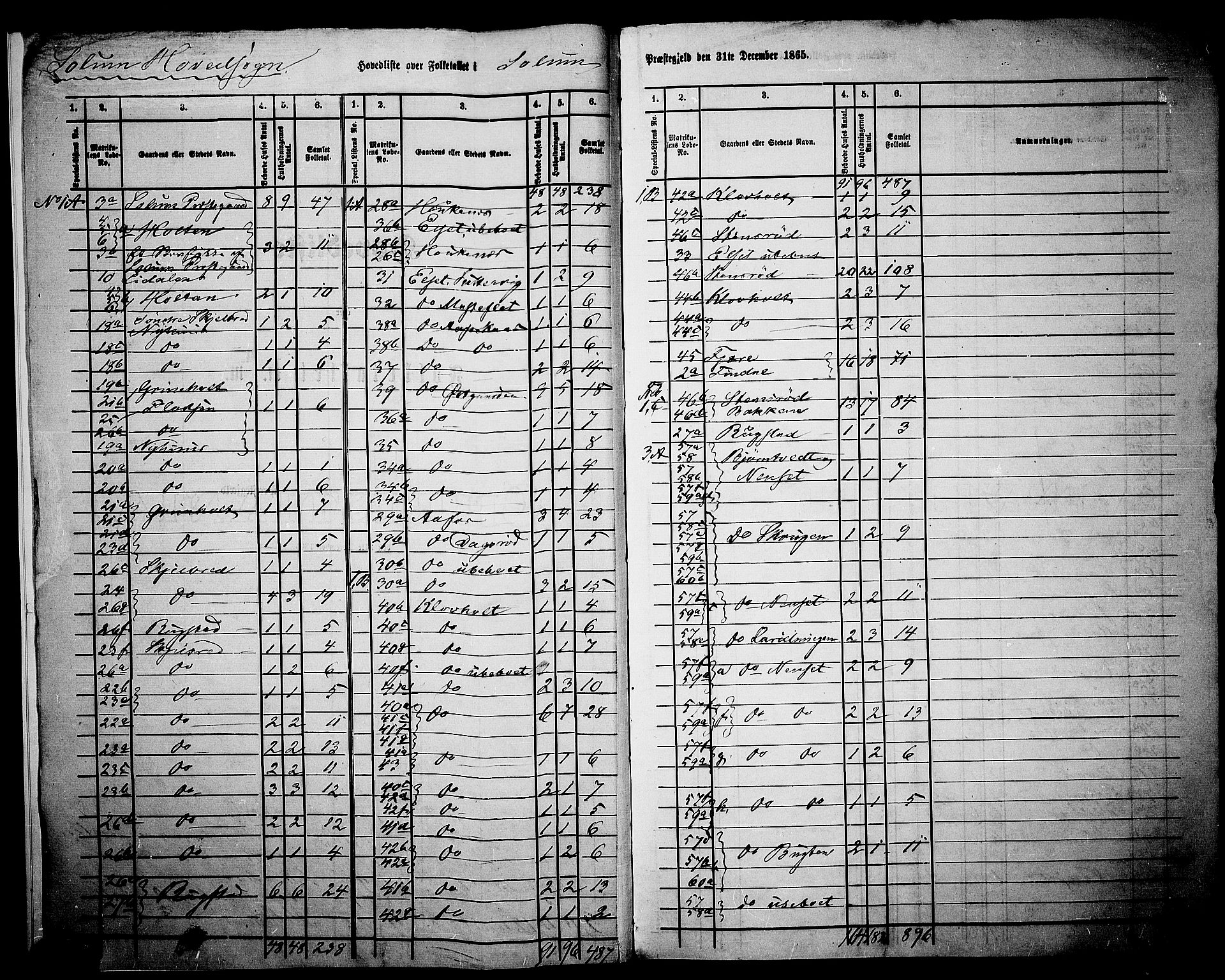 RA, 1865 census for Solum, 1865, p. 6