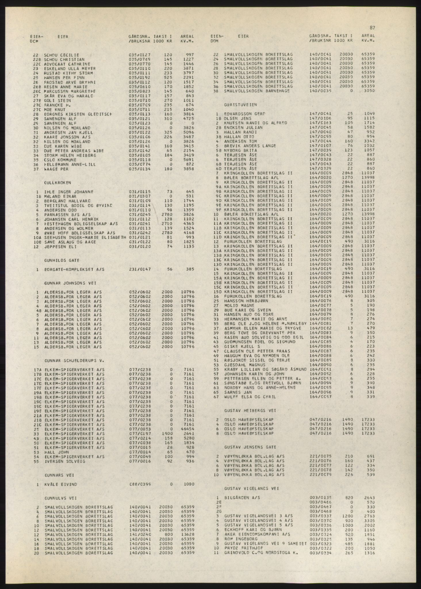 Kristiania/Oslo adressebok, PUBL/-, 1980-1981, p. 87