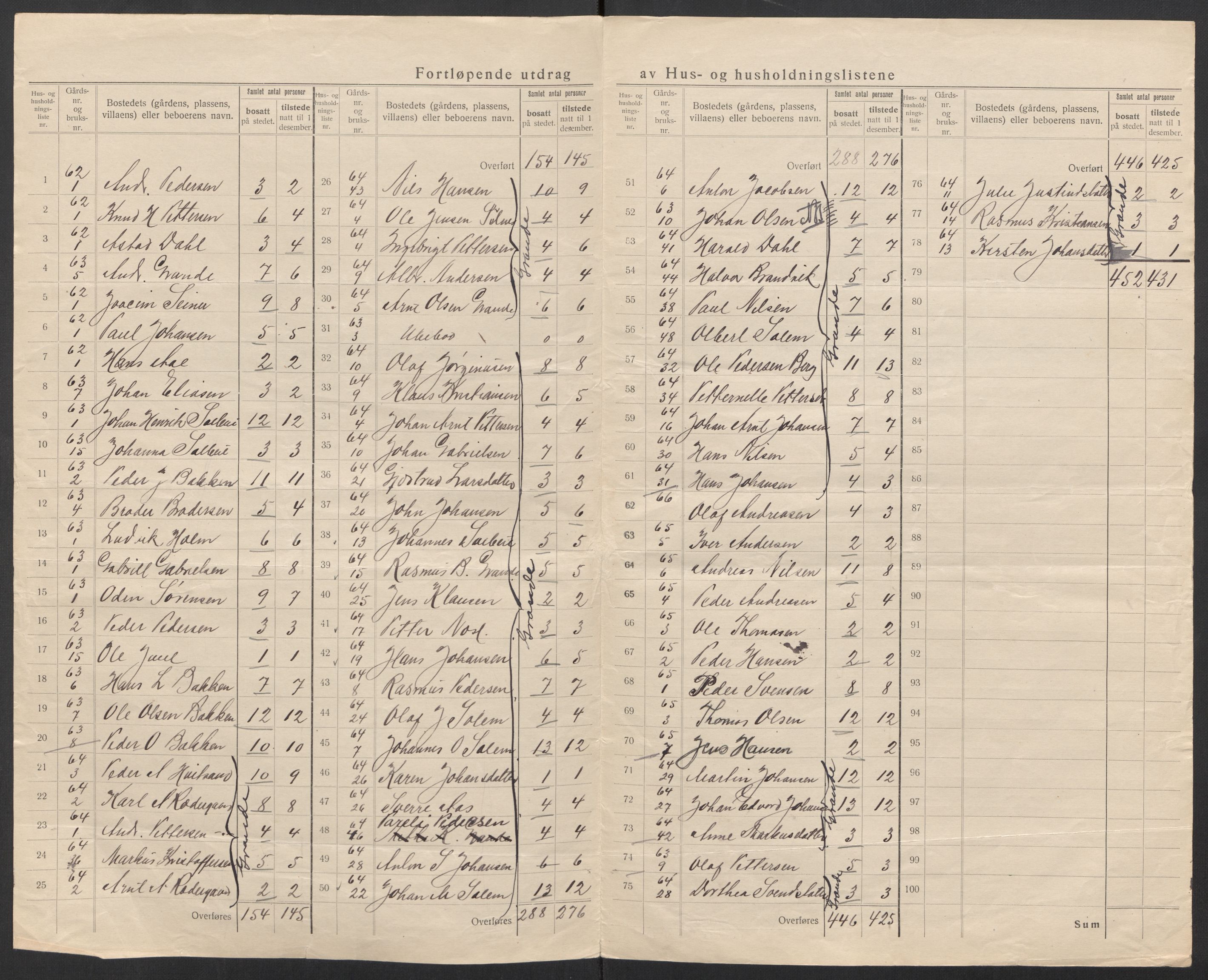 SAT, 1920 census for Ørland, 1920, p. 15