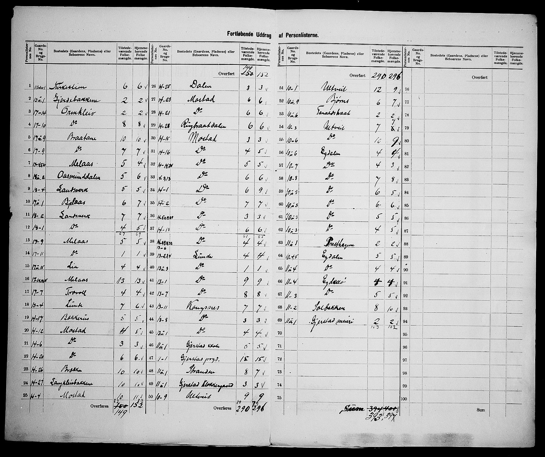 SAK, 1900 census for Gjerstad, 1900, p. 27