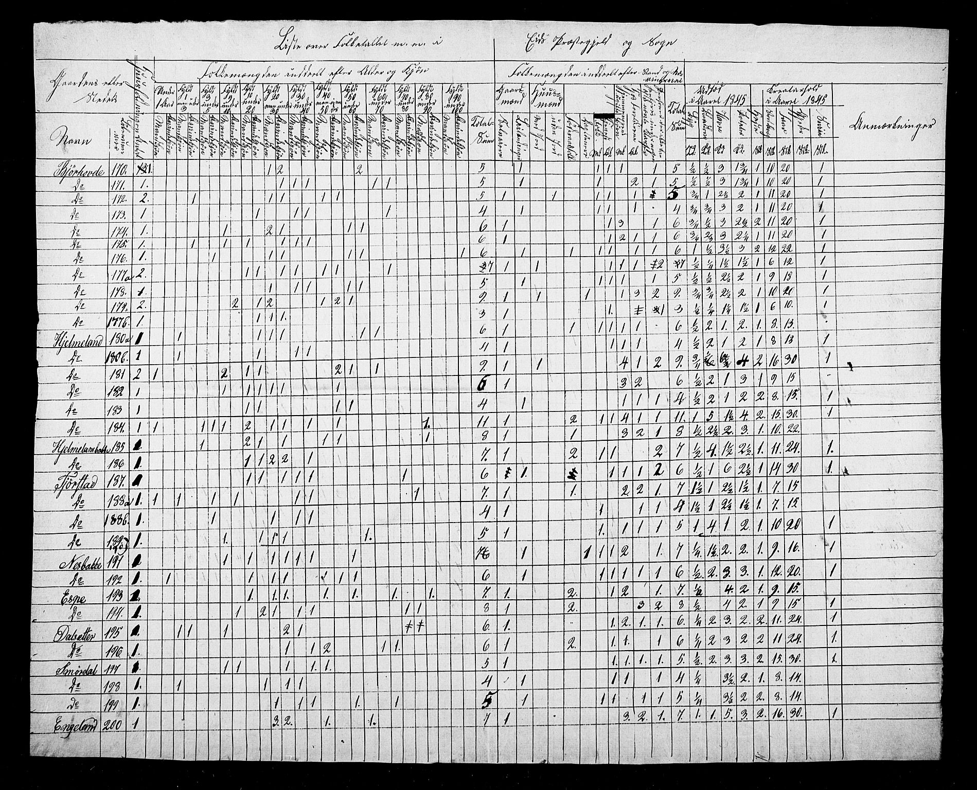 SAB, Census 1845 for Eid, 1845