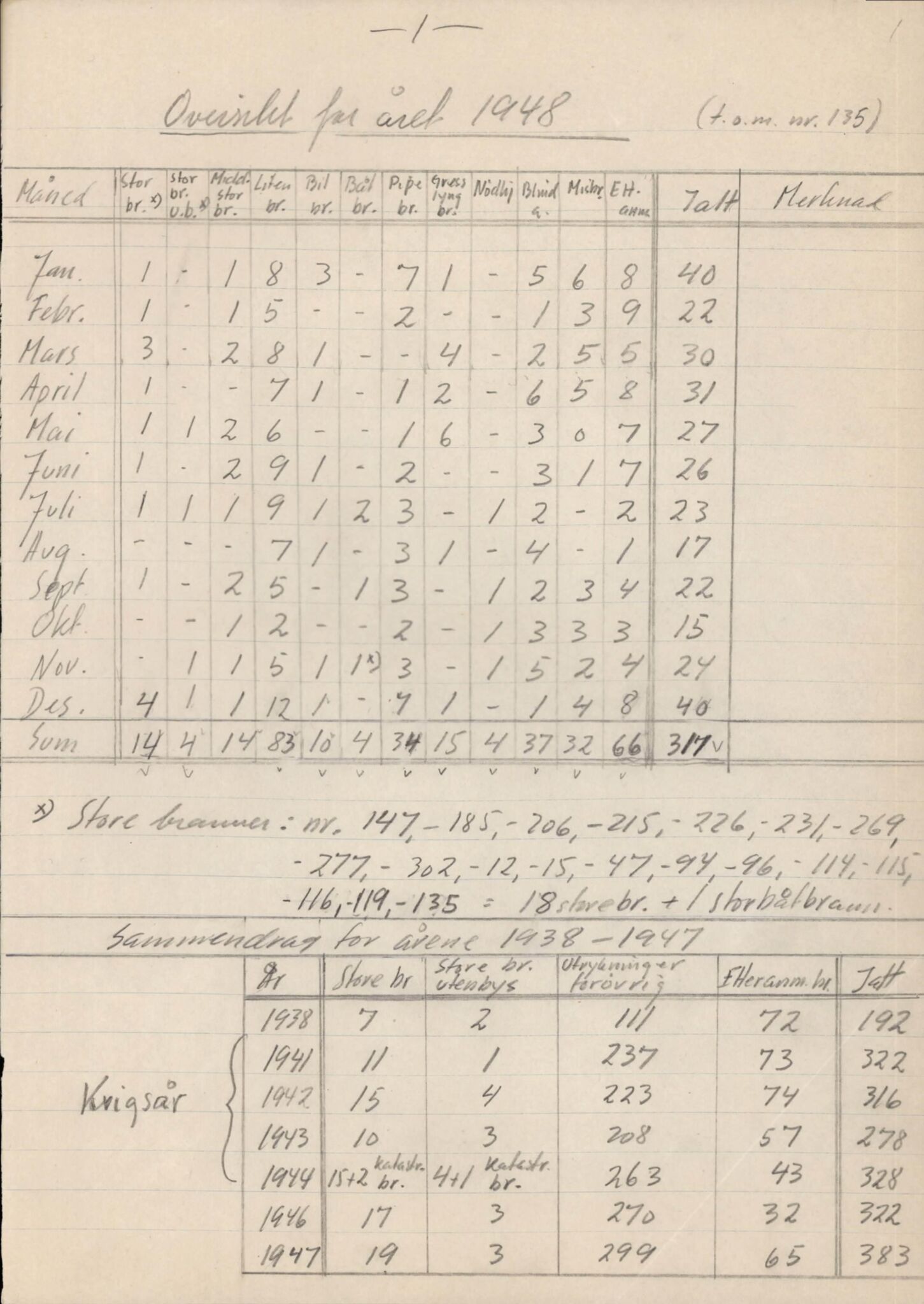 Bergen kommune. Brannvesenet (1863-1971), BBA/A-1181/X/Xa/L0026: Årsberetning, 1931-1974, p. 19