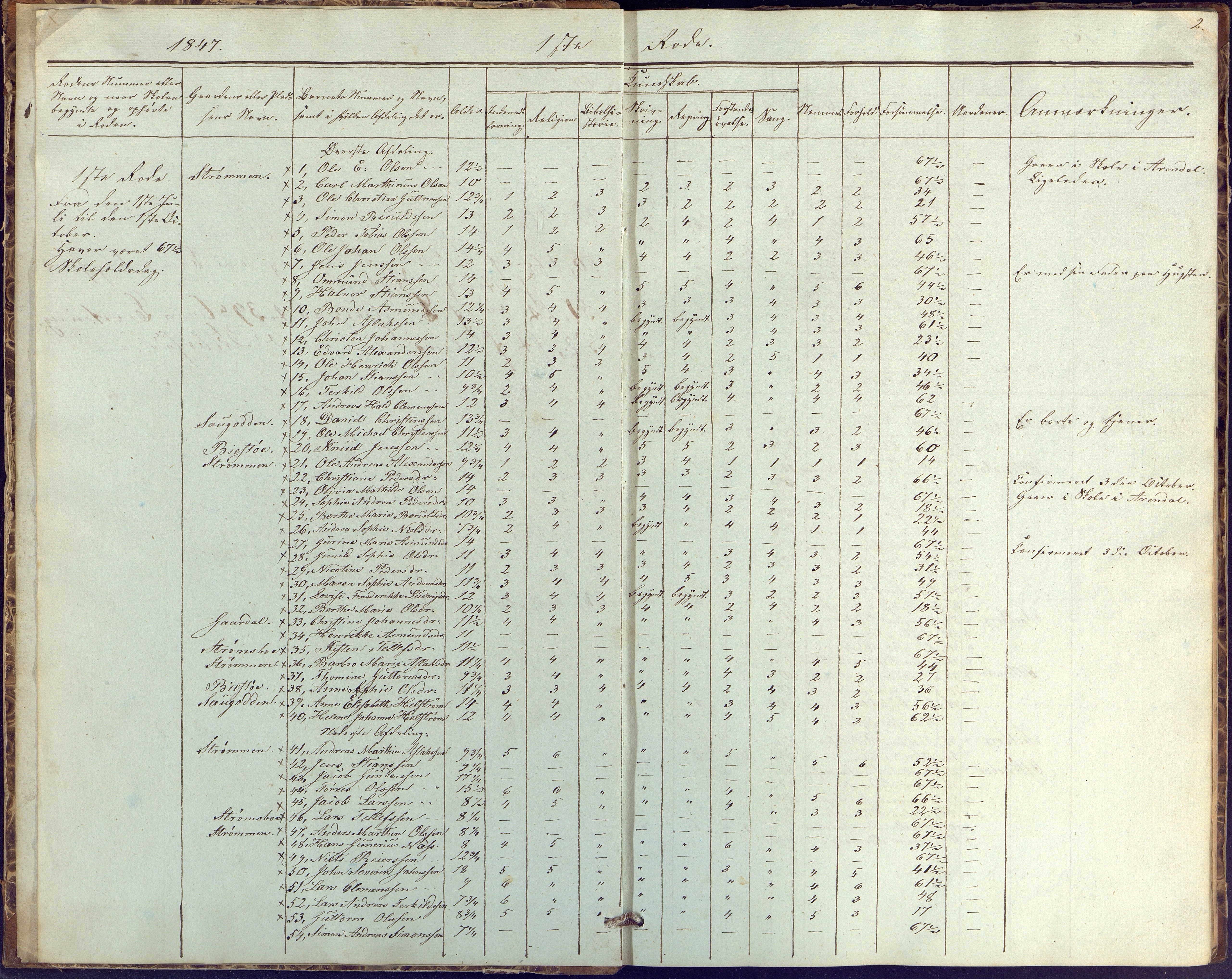 Øyestad kommune frem til 1979, AAKS/KA0920-PK/06/06G/L0001: Skolejournal, 1847-1861, p. 2