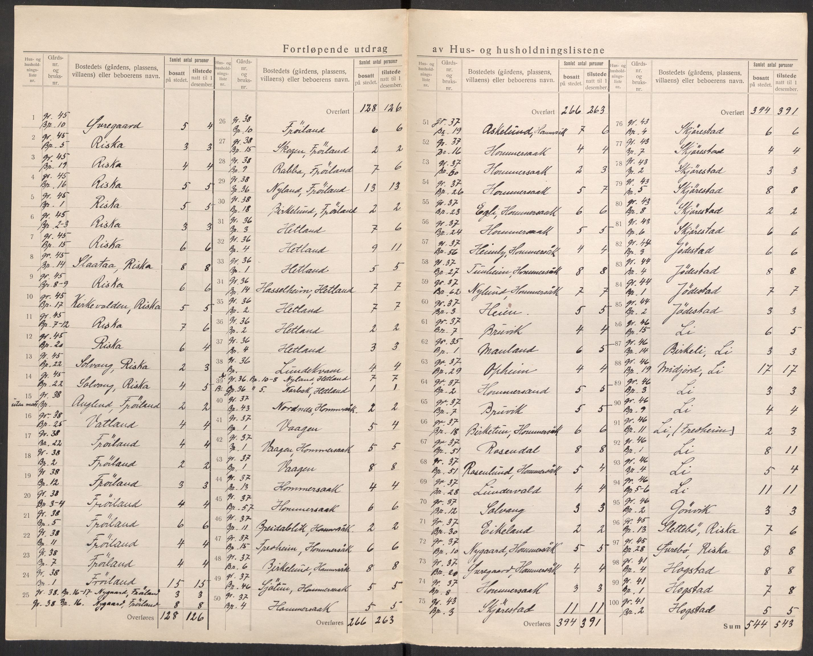 SAST, 1920 census for Hetland, 1920, p. 142