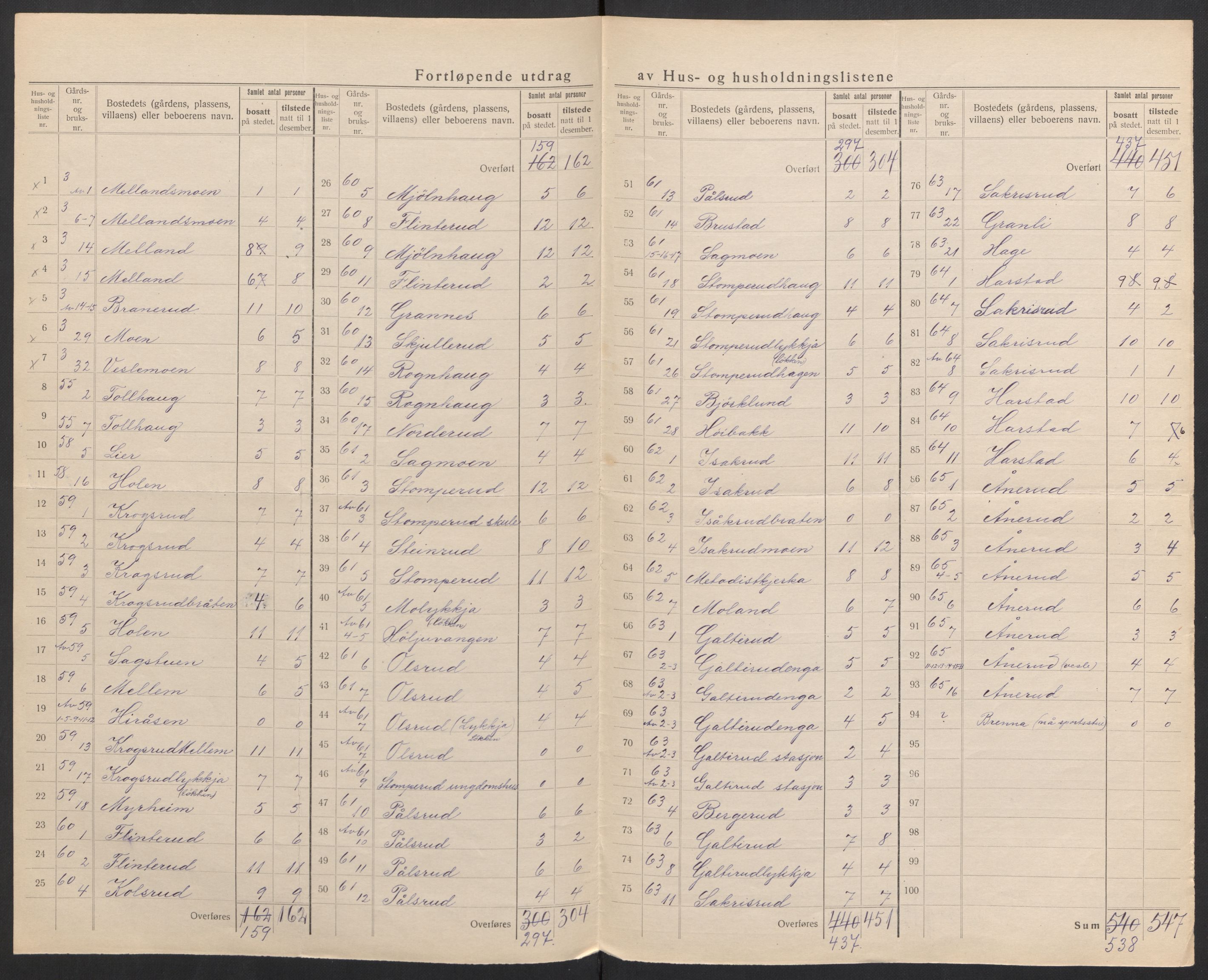 SAH, 1920 census for Sør-Odal, 1920, p. 41