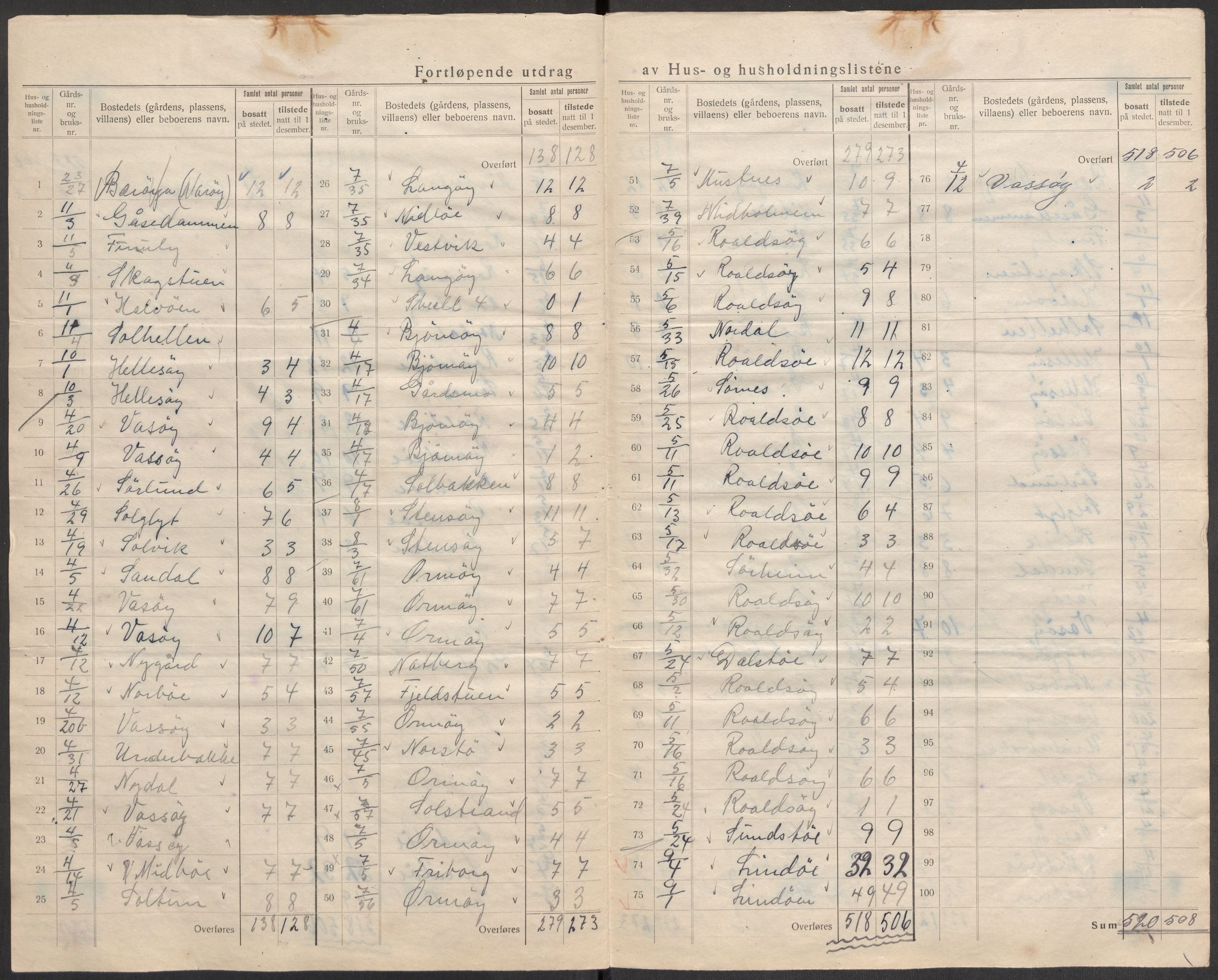 SAST, 1920 census for Hetland, 1920, p. 15