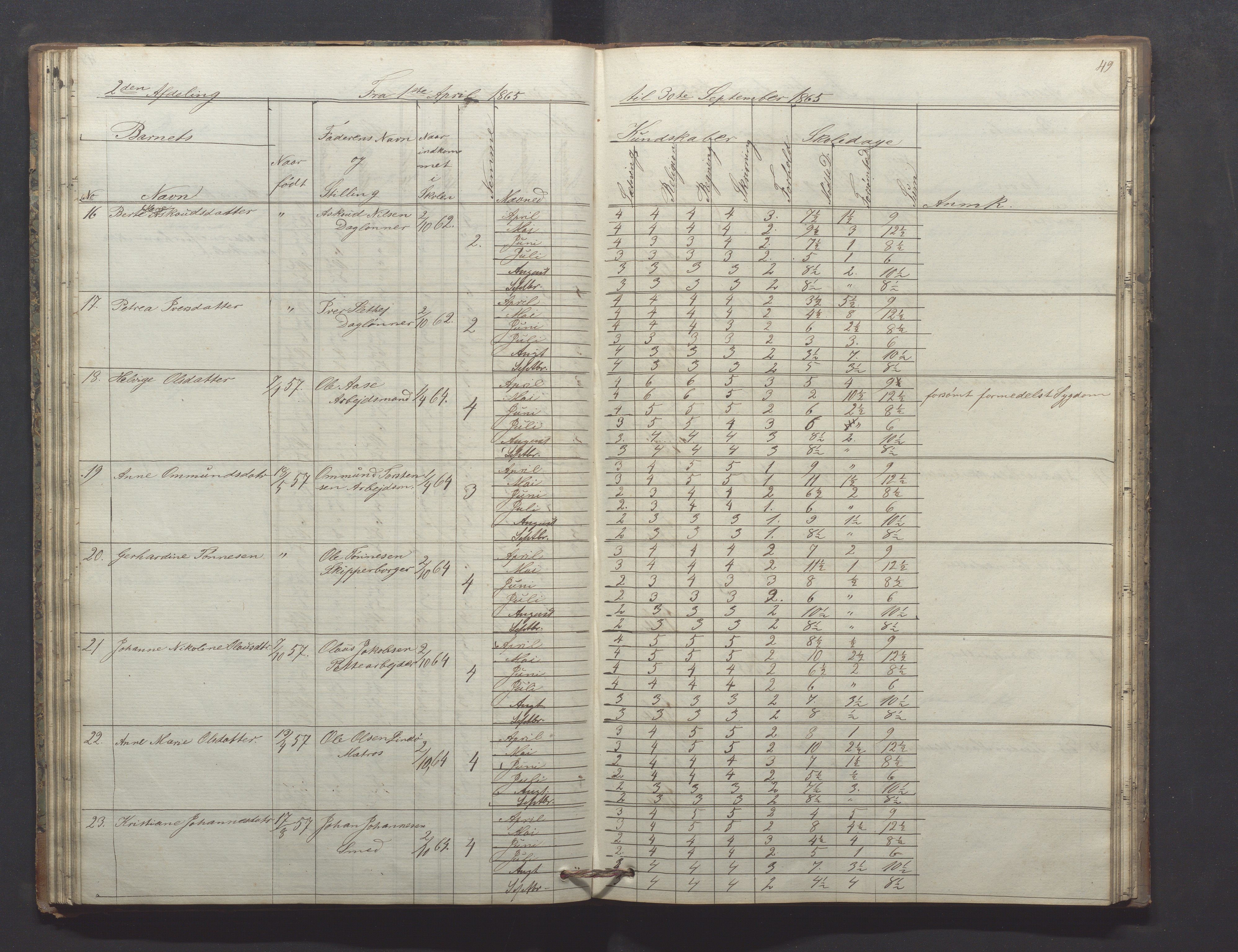 Egersund kommune (Ladested) - Egersund almueskole/folkeskole, IKAR/K-100521/H/L0009: Skoleprotokoll - Almueskolen, hjelpeklasse, 1862-1868, p. 49