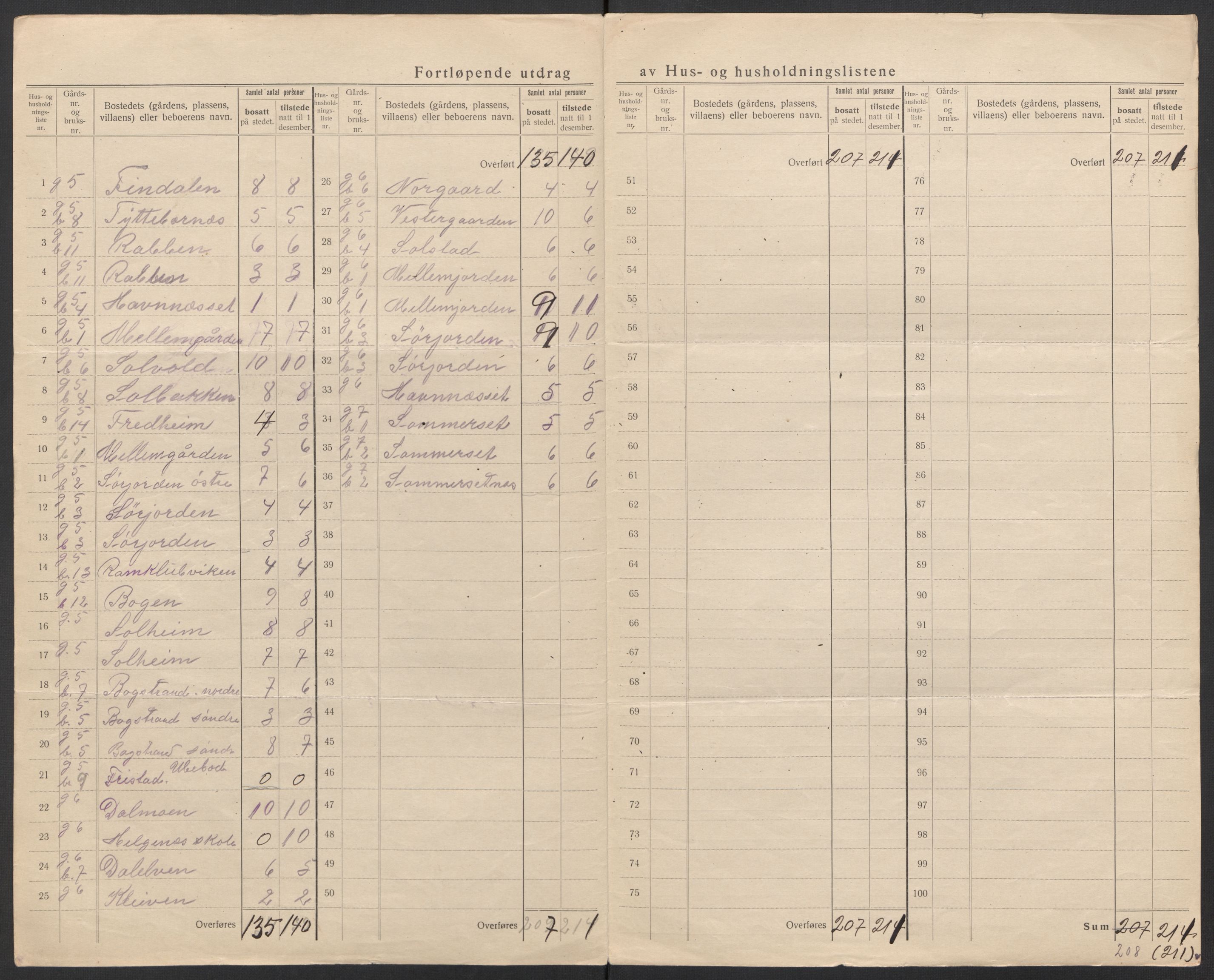 SAT, 1920 census for Hadsel, 1920, p. 18