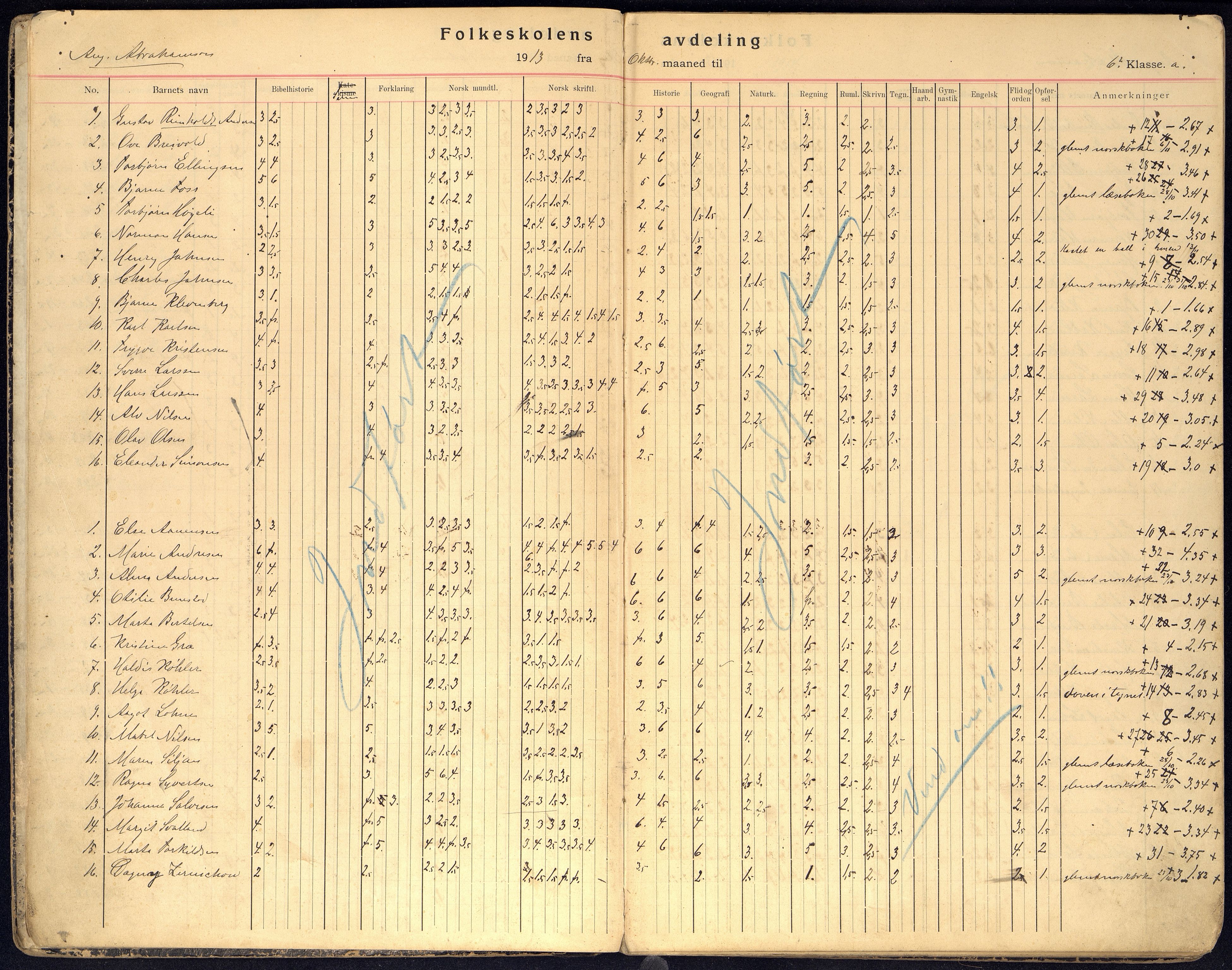 Kristiansand By - Kongensgate Skole, ARKSOR/1001KG560/G/Gb/L0007/0005: Karakterprotokoller / Karakterprotokoll, 1913-1922