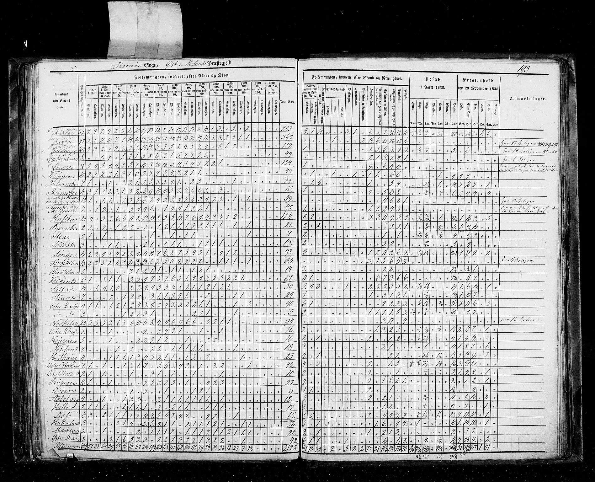 RA, Census 1835, vol. 5: Bratsberg amt og Nedenes og Råbyggelaget amt, 1835, p. 193