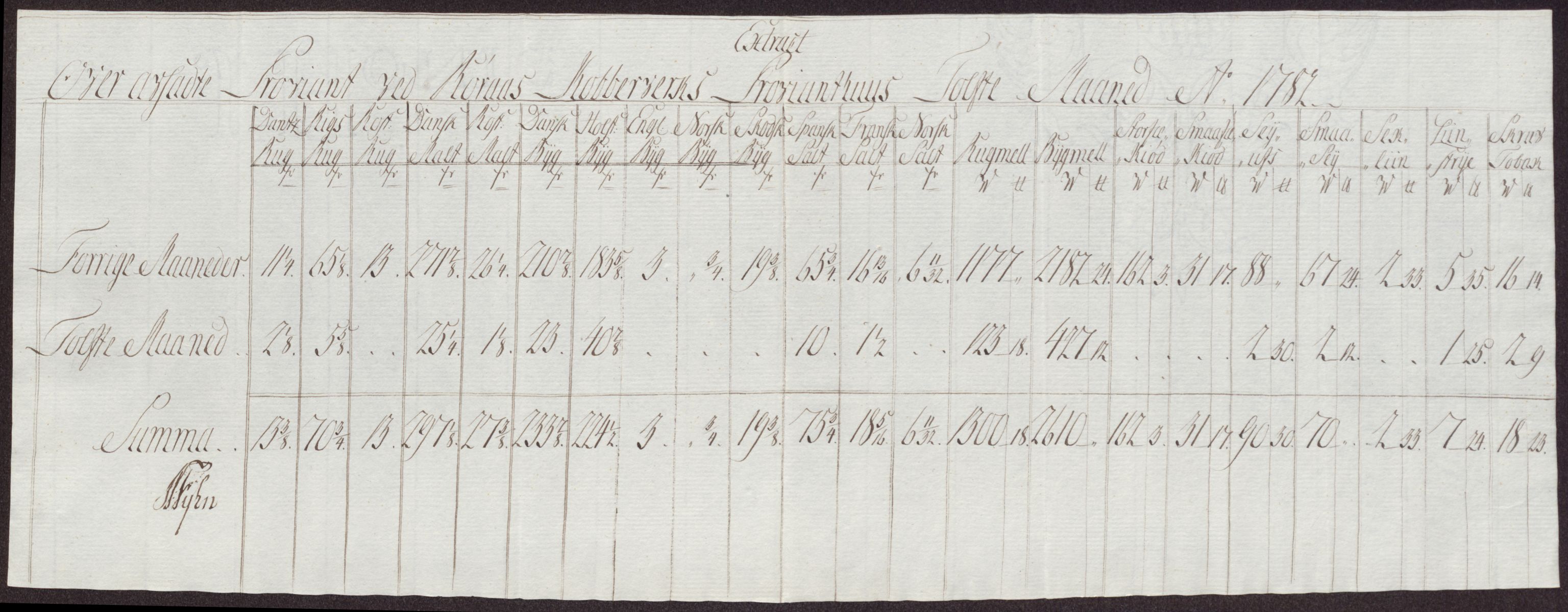 Røros kobberverk, AV/SAT-PA-0211/1/12/L0024: 12.21.11 Tabeller, regninger og ekstrakter, 1781-1785, p. 65