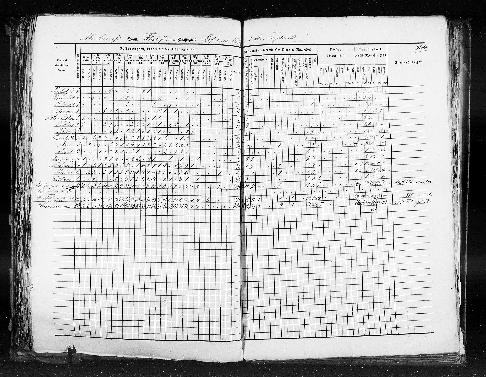 RA, Census 1835, vol. 9: Nordre Trondhjem amt, Nordland amt og Finnmarken amt, 1835, p. 364