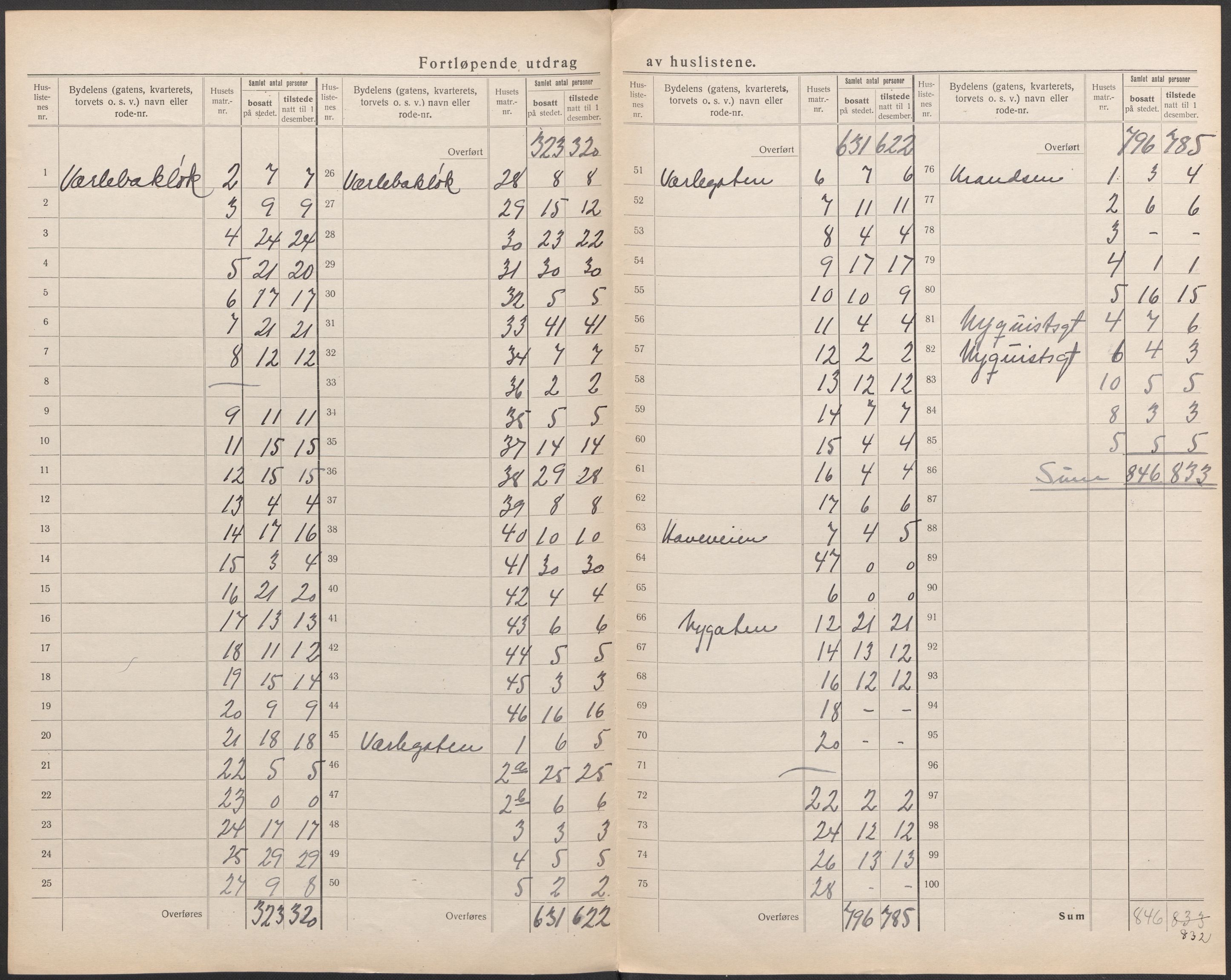 SAO, 1920 census for Moss, 1920, p. 31