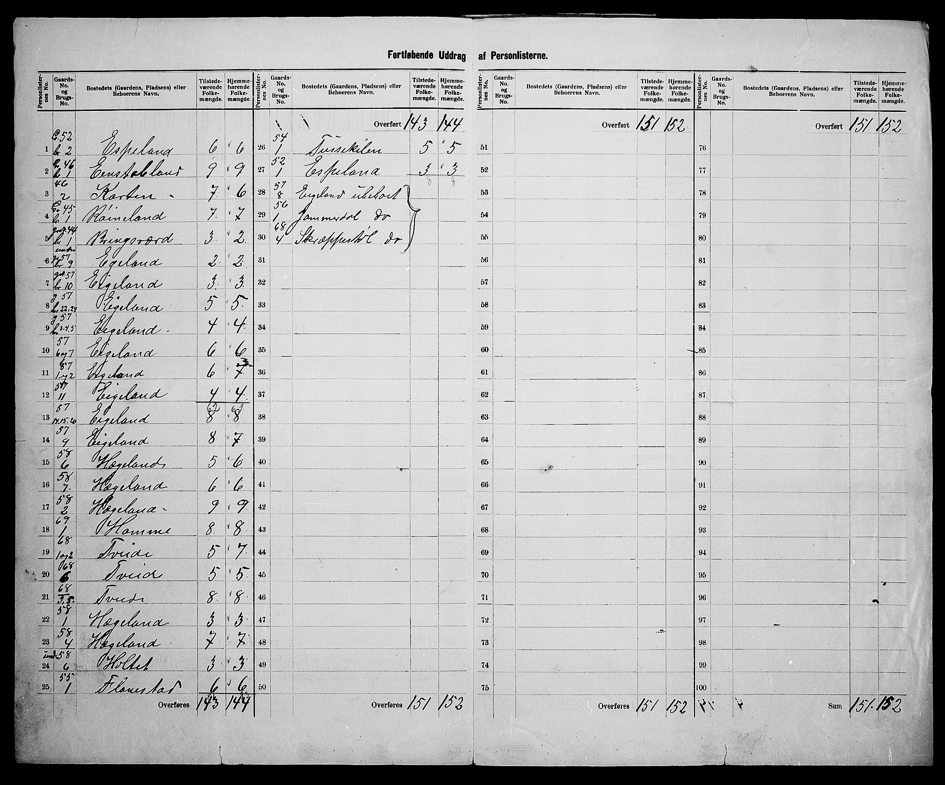 SAK, 1900 census for Hægeland, 1900, p. 15