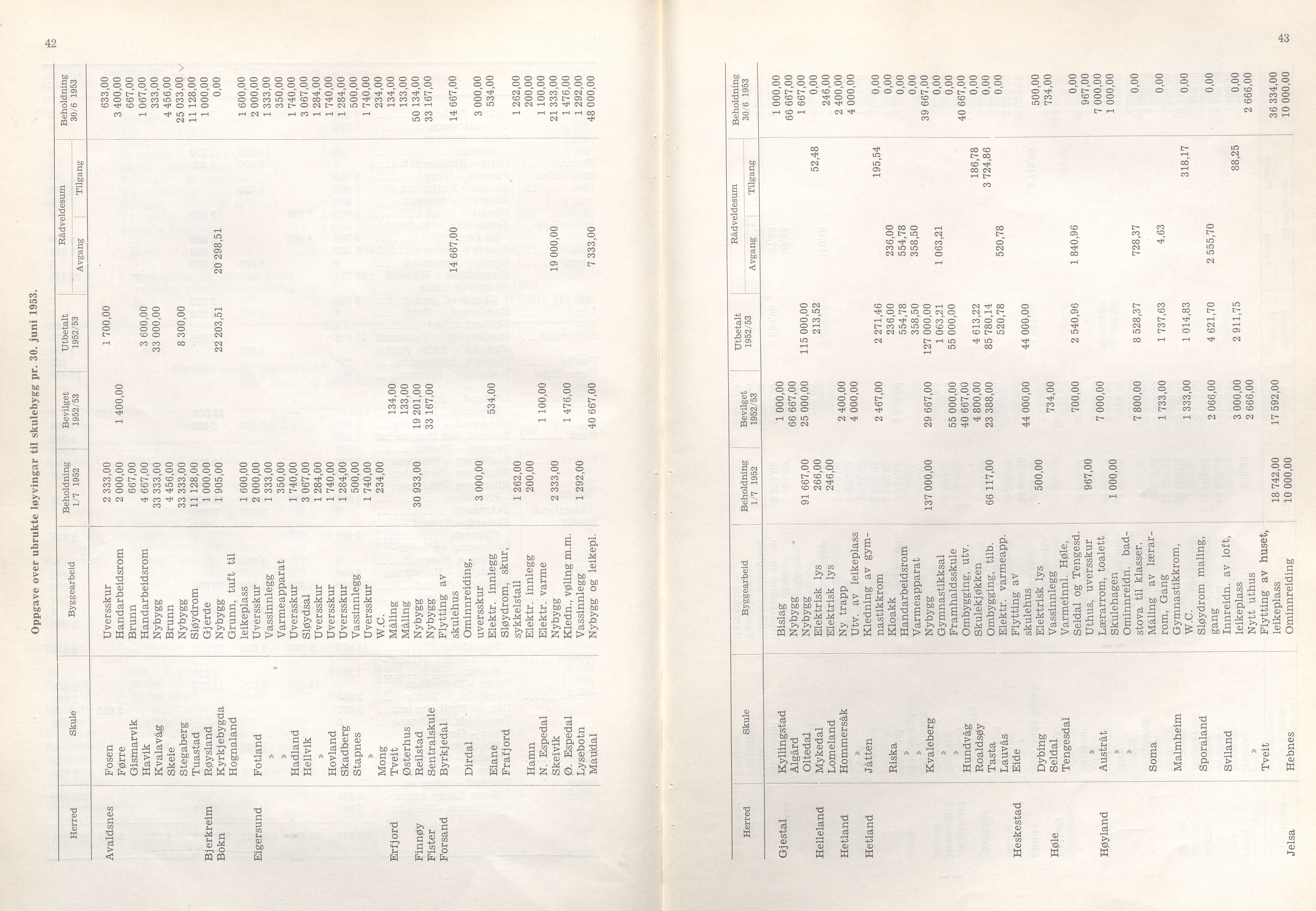 Rogaland fylkeskommune - Fylkesrådmannen , IKAR/A-900/A/Aa/Aaa/L0073: Møtebok , 1954, p. 42-43