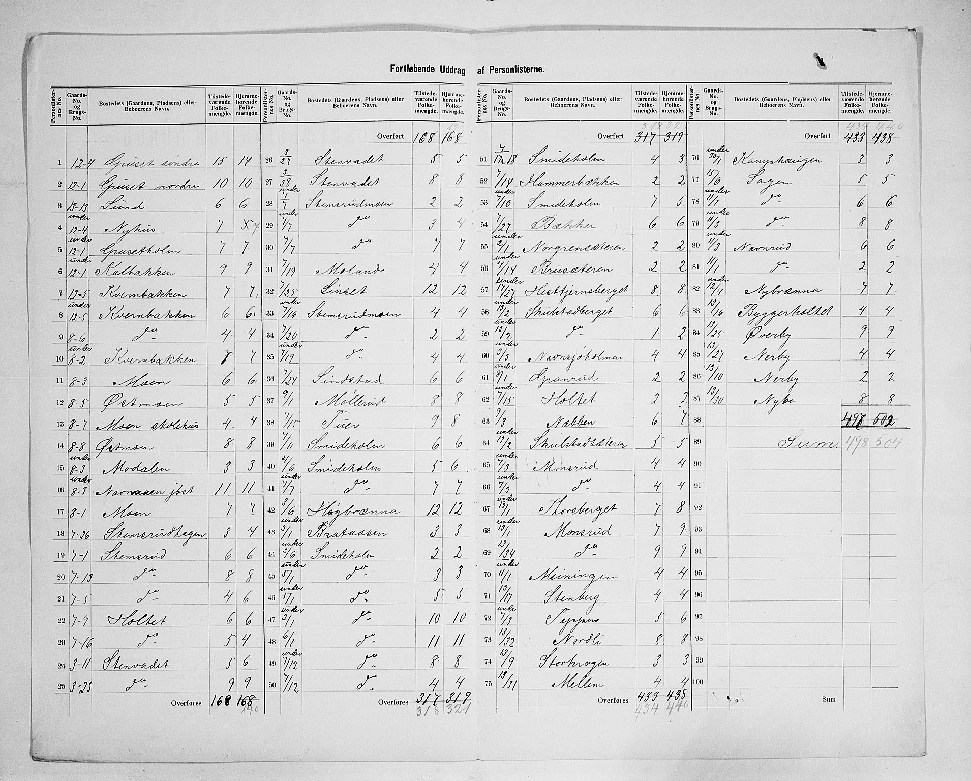 SAH, 1900 census for Grue, 1900, p. 25