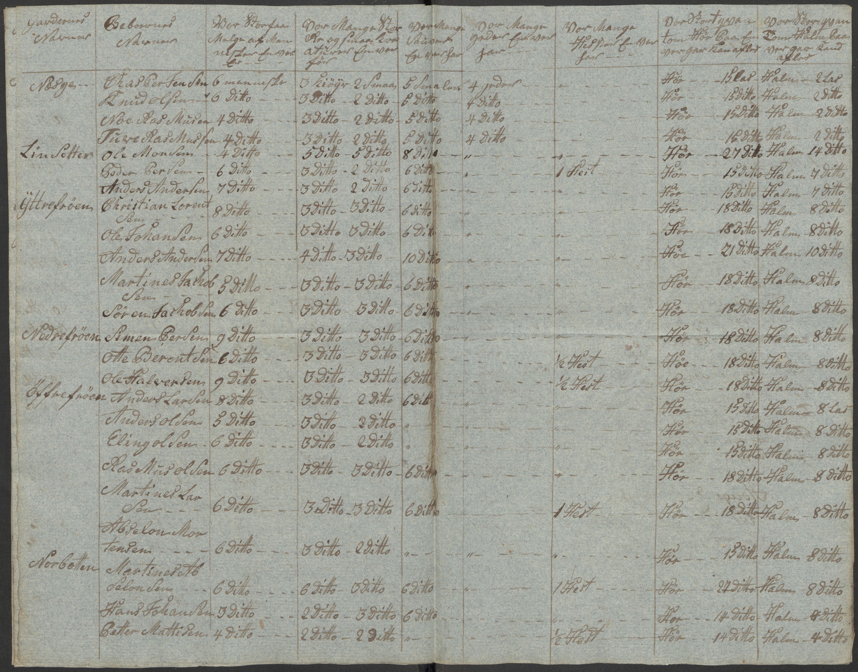 Regjeringskommisjonen 1807-1810, 1. kontor/byrå, RA/EA-2871/Dd/L0011: Kreatur og fôr: Opptelling i Nordre Bergenhus og Romsdal amt, 1808, p. 147