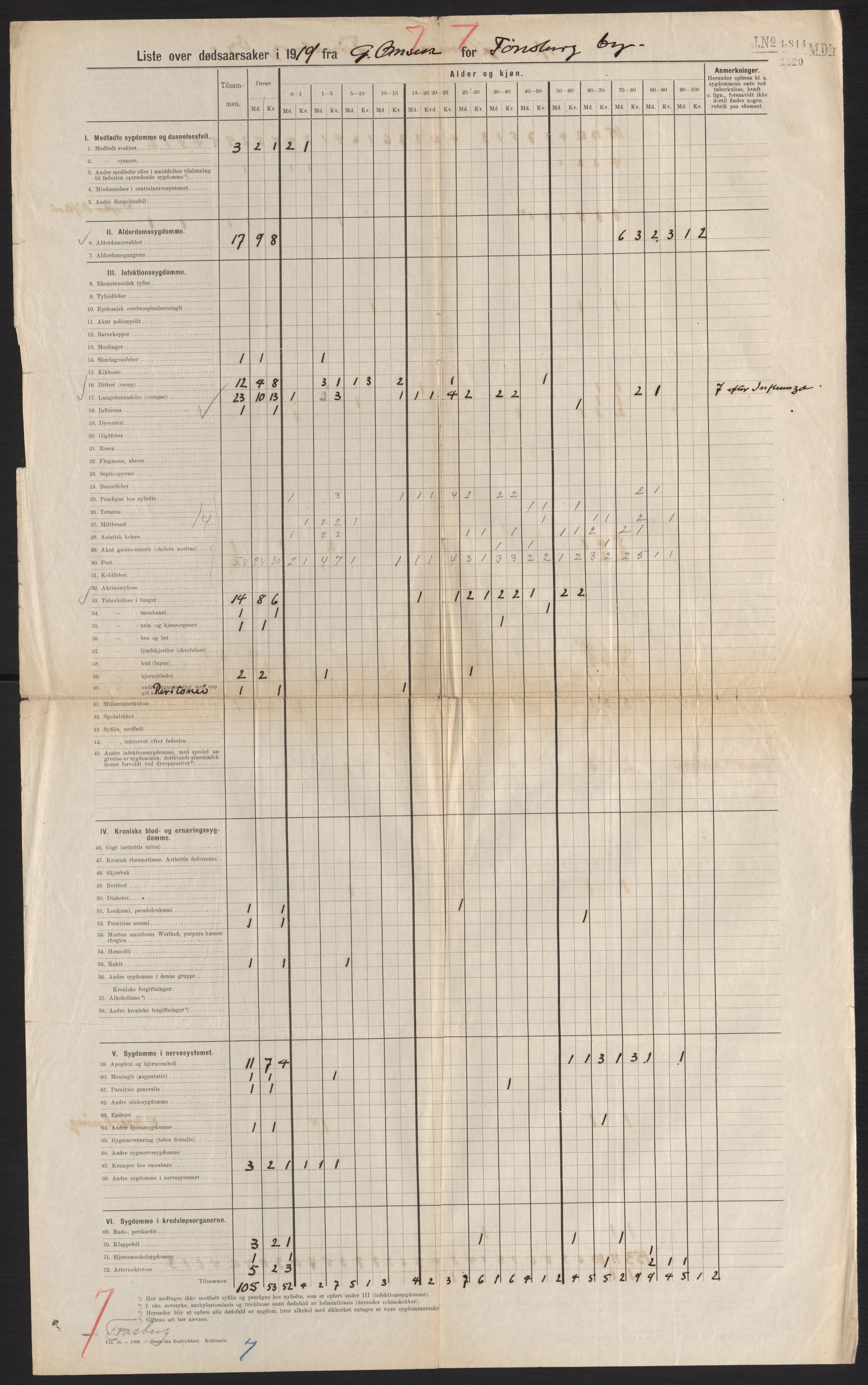 Medisinaldirektøren, Kontoret for lege- og sunnhetsvesen (MD I), AV/RA-S-4165/F/L0381: Jarlsberg og Larvik Amt (Vestfold fylke), 1919-1921, p. 32