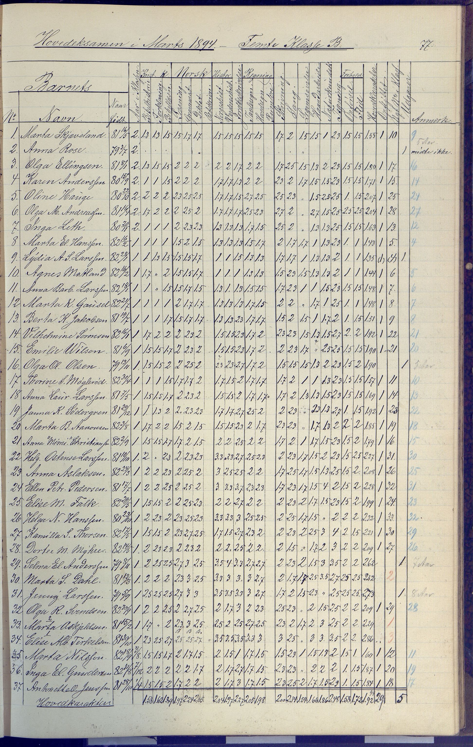 Arendal kommune, Katalog I, AAKS/KA0906-PK-I/07/L0091: Eksamensprotokoll, 1889-1898, p. 77