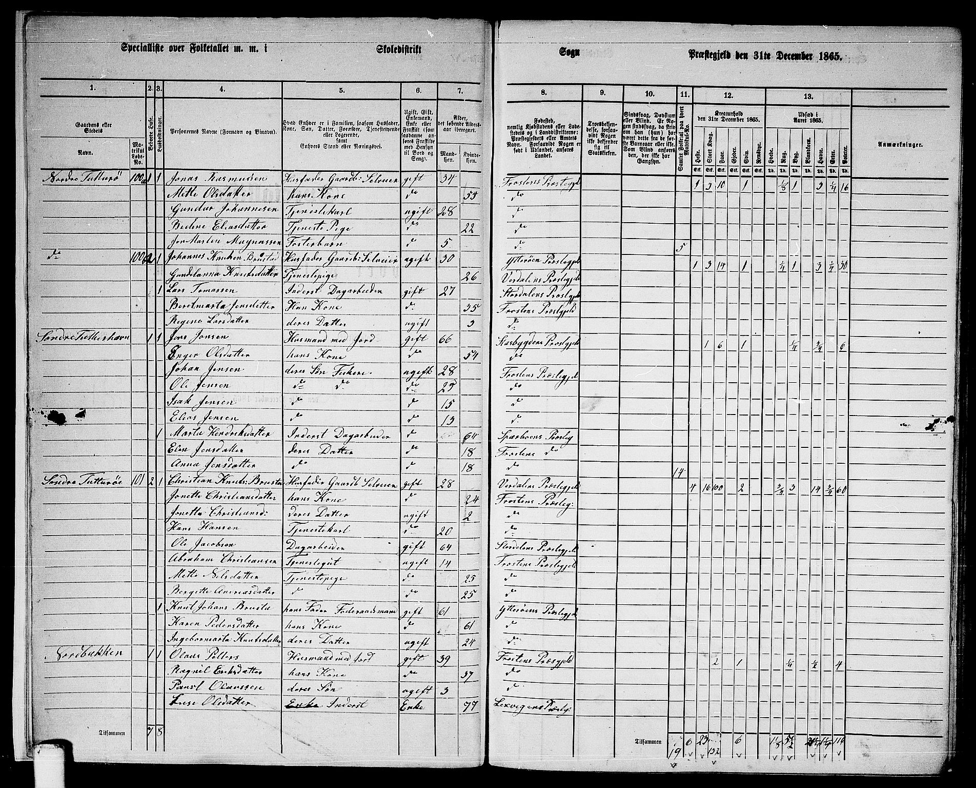 RA, 1865 census for Frosta, 1865, p. 10