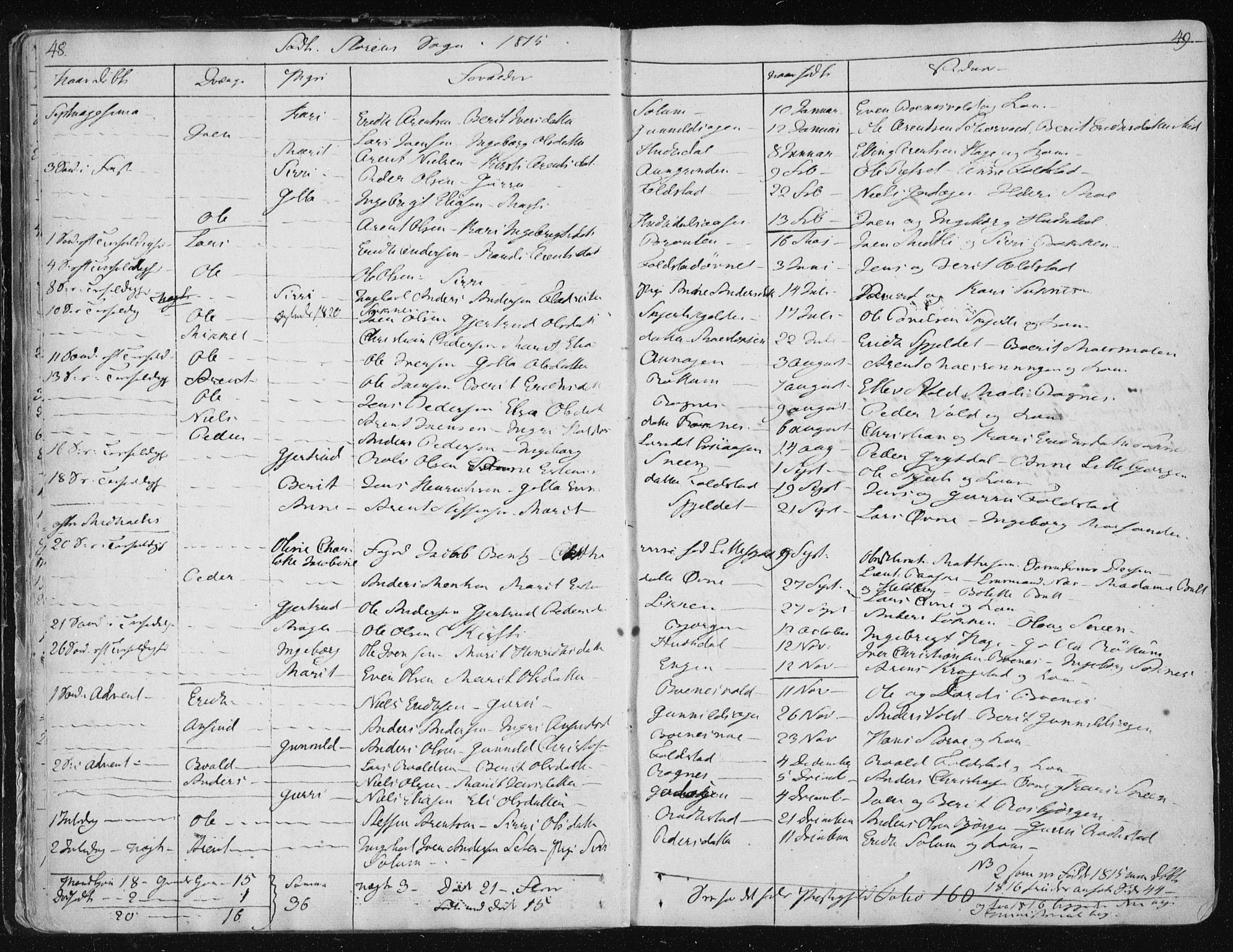 Ministerialprotokoller, klokkerbøker og fødselsregistre - Sør-Trøndelag, SAT/A-1456/687/L0992: Parish register (official) no. 687A03 /1, 1788-1815, p. 48-49