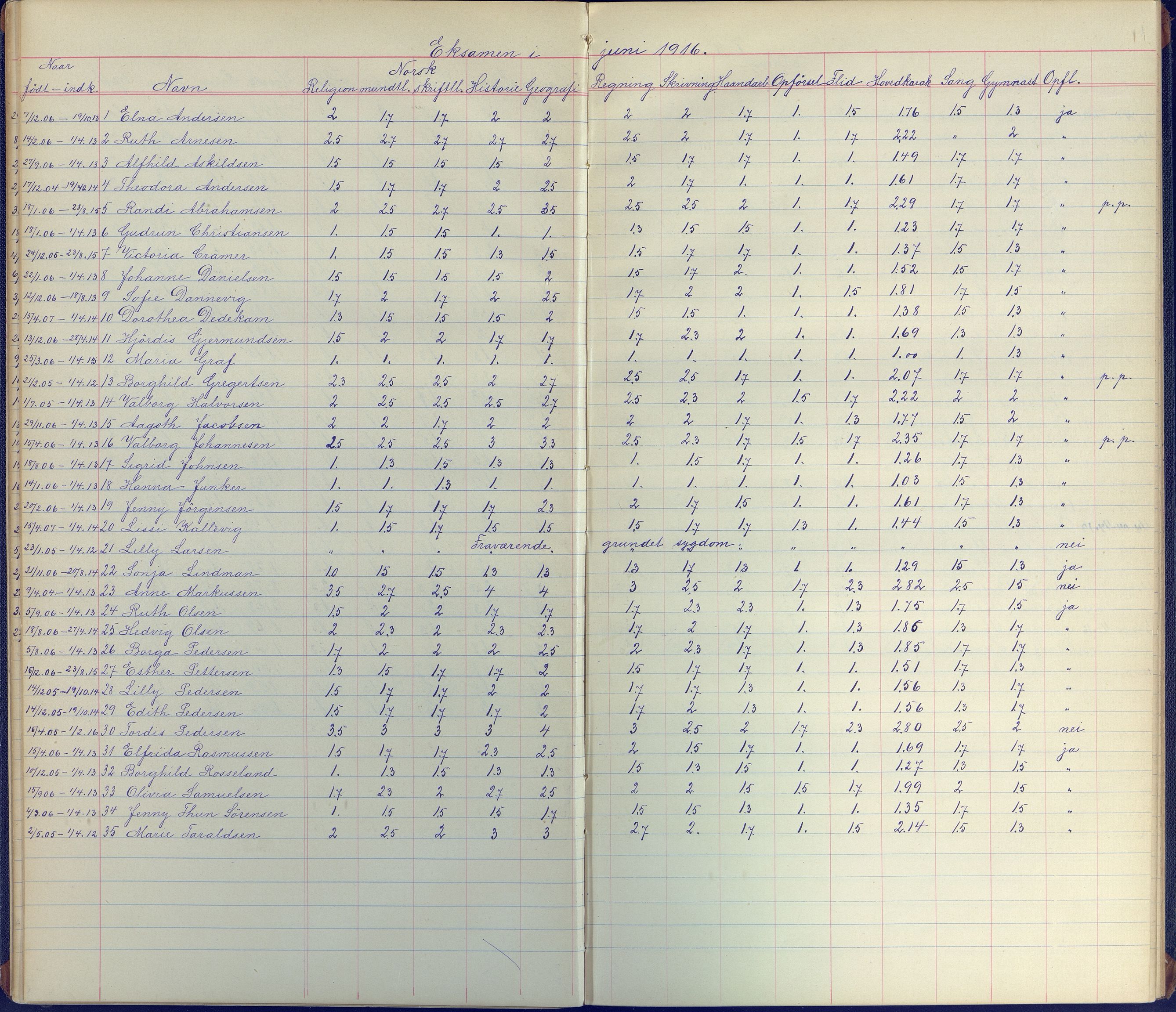 Arendal kommune, Katalog I, AAKS/KA0906-PK-I/07/L0099: Karakterprotkoll klasse 3B, 1899-1963