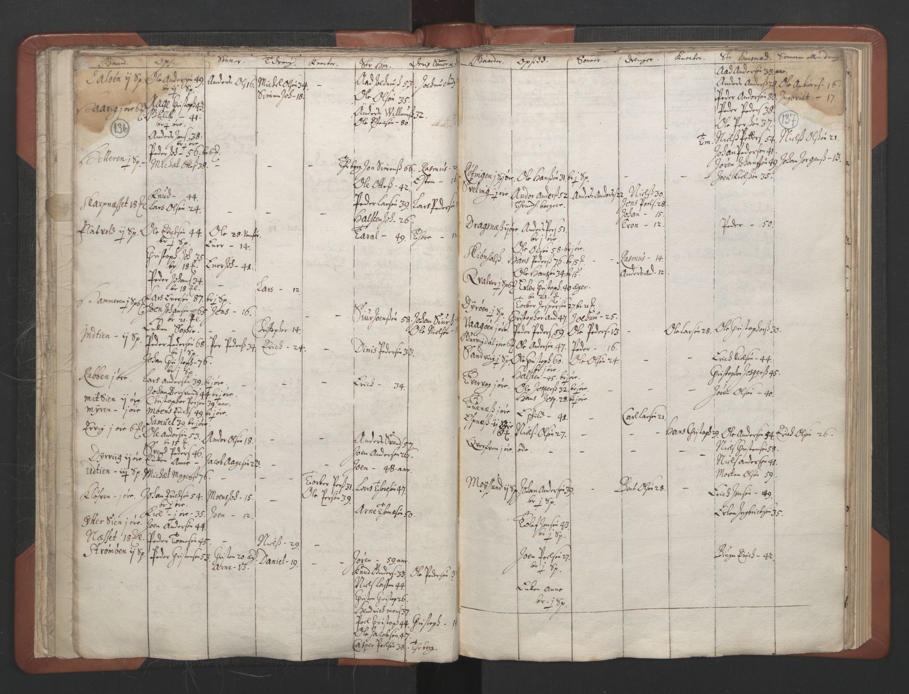 RA, Vicar's Census 1664-1666, no. 30: Fosen deanery, 1664-1666, p. 136-137