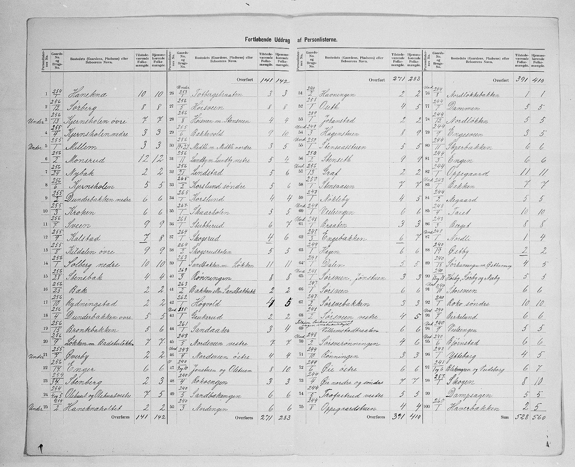 SAH, 1900 census for Løten, 1900, p. 42
