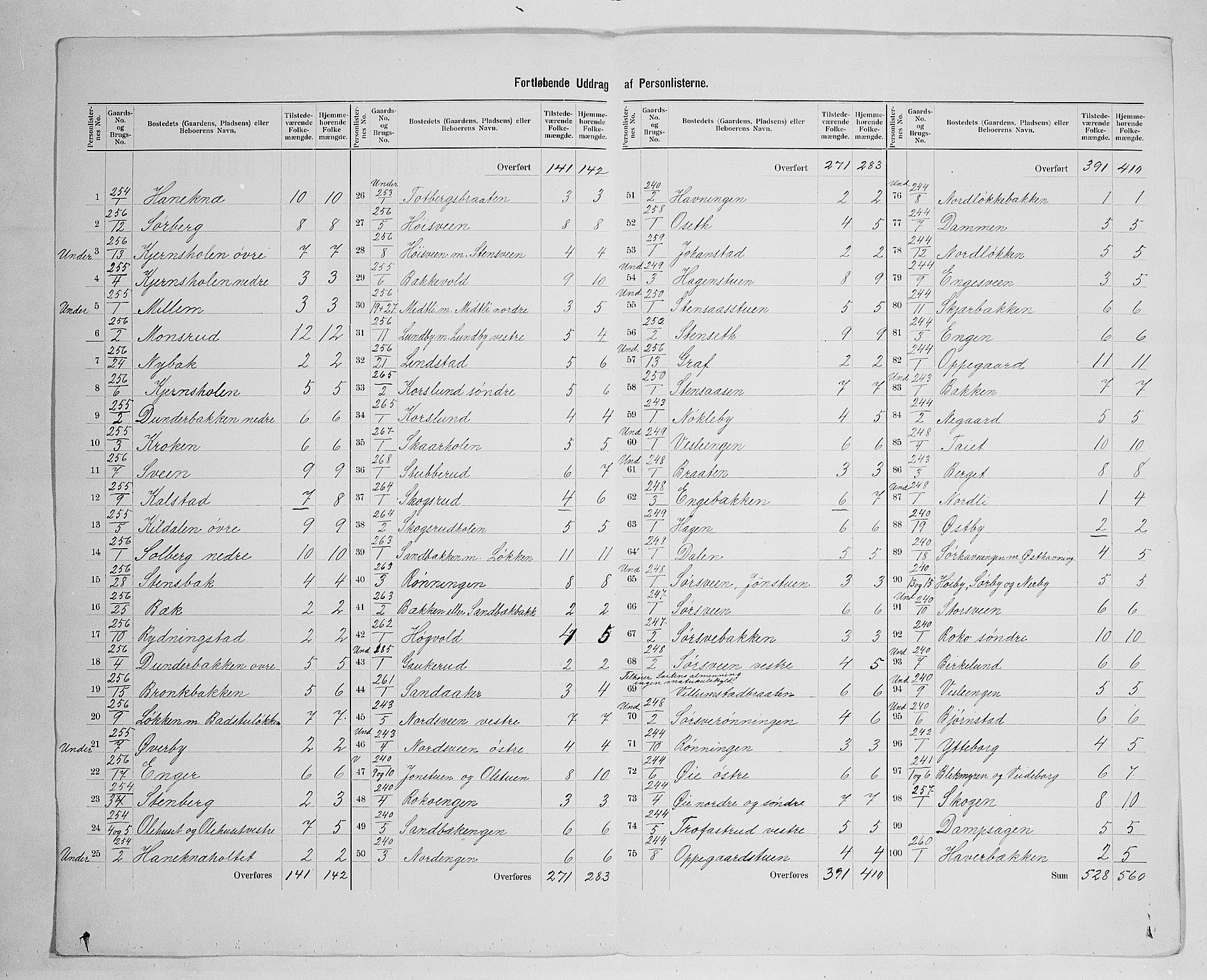 SAH, 1900 census for Løten, 1900, p. 42