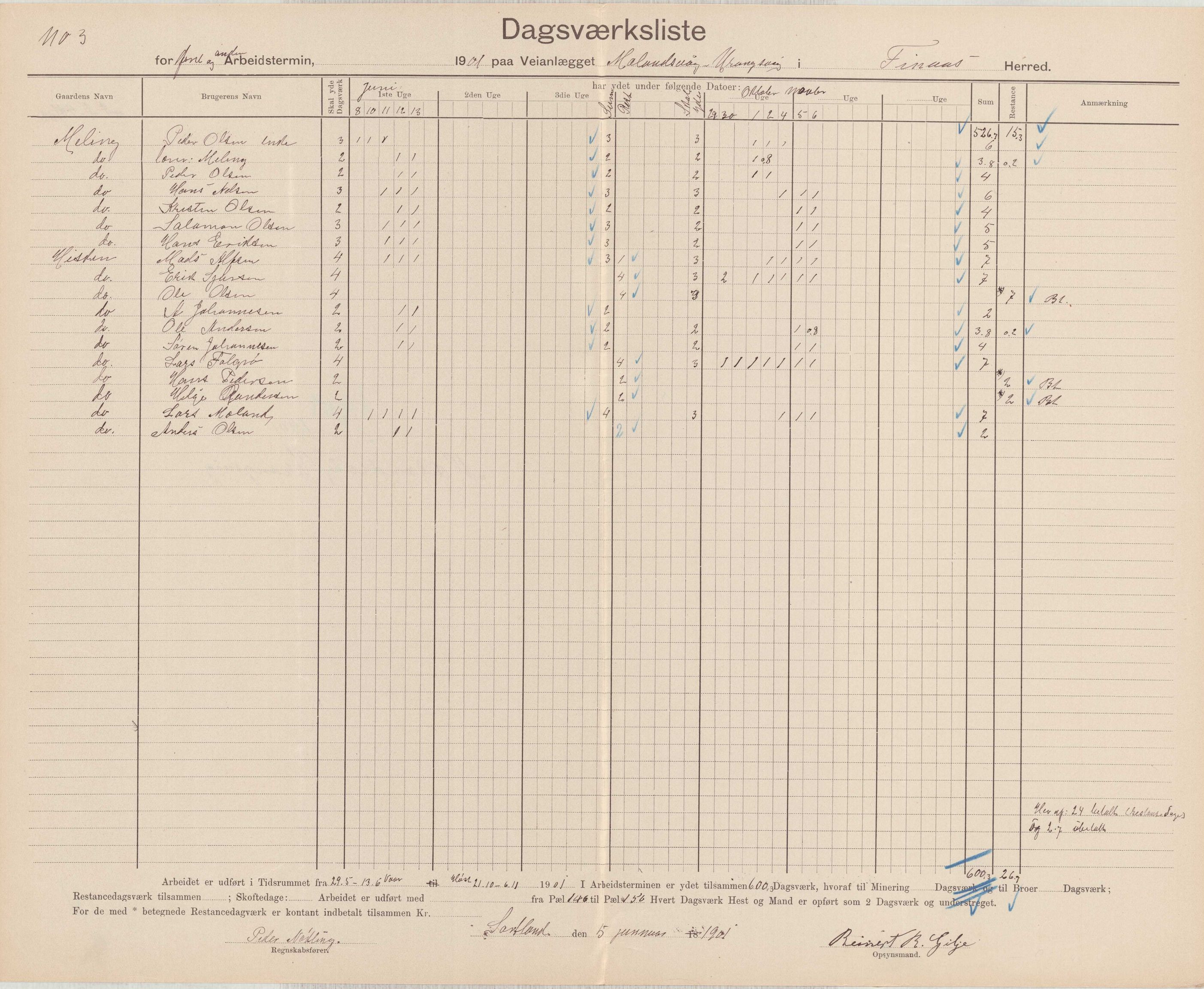 Finnaas kommune. Formannskapet, IKAH/1218a-021/E/Ea/L0002/0002: Rekneskap for veganlegg / Rekneskap for veganlegget Urangsvåg - Mælandsvåg, 1901-1903, p. 2