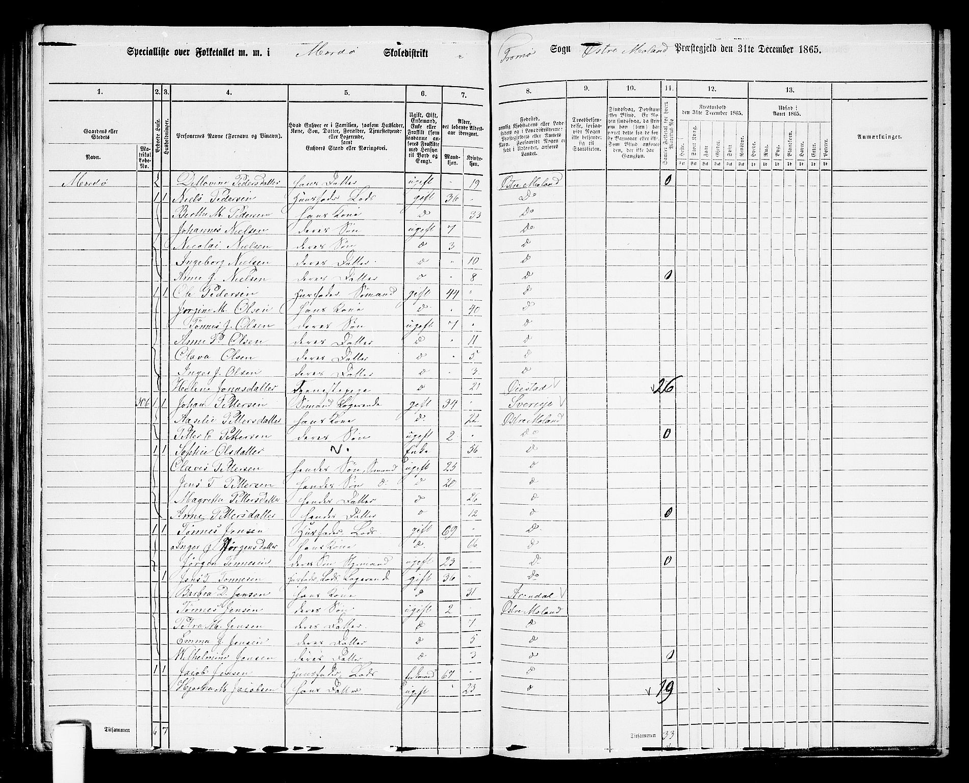 RA, 1865 census for Austre Moland, 1865, p. 274