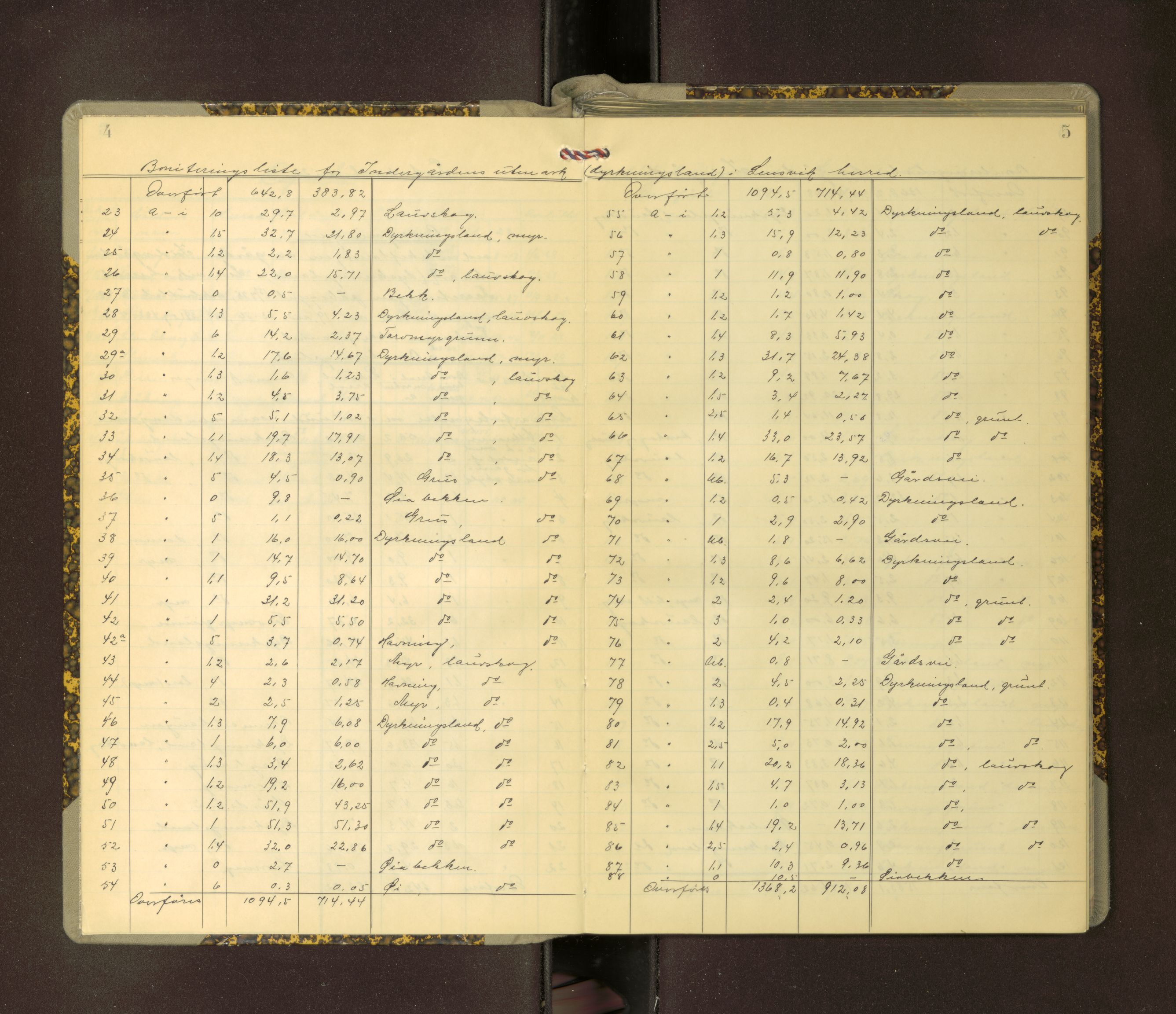 Sør-Trøndelag jordskifterett, AV/SAT-A-4522/1/F/L0074: Utskiftningsforhandlingsprotokoll 22, 1928-1930