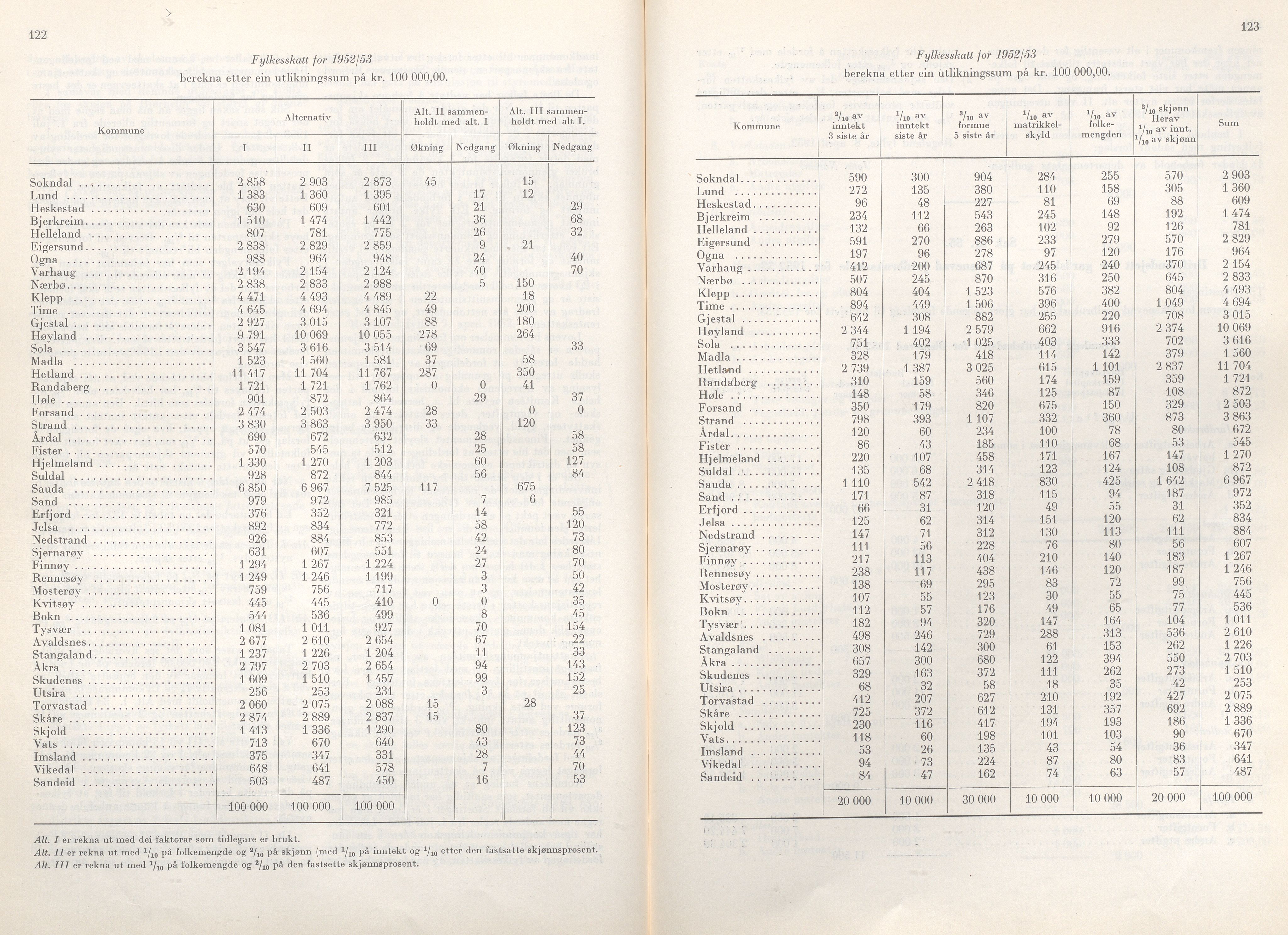 Rogaland fylkeskommune - Fylkesrådmannen , IKAR/A-900/A/Aa/Aaa/L0071: Møtebok , 1952, p. 122-123