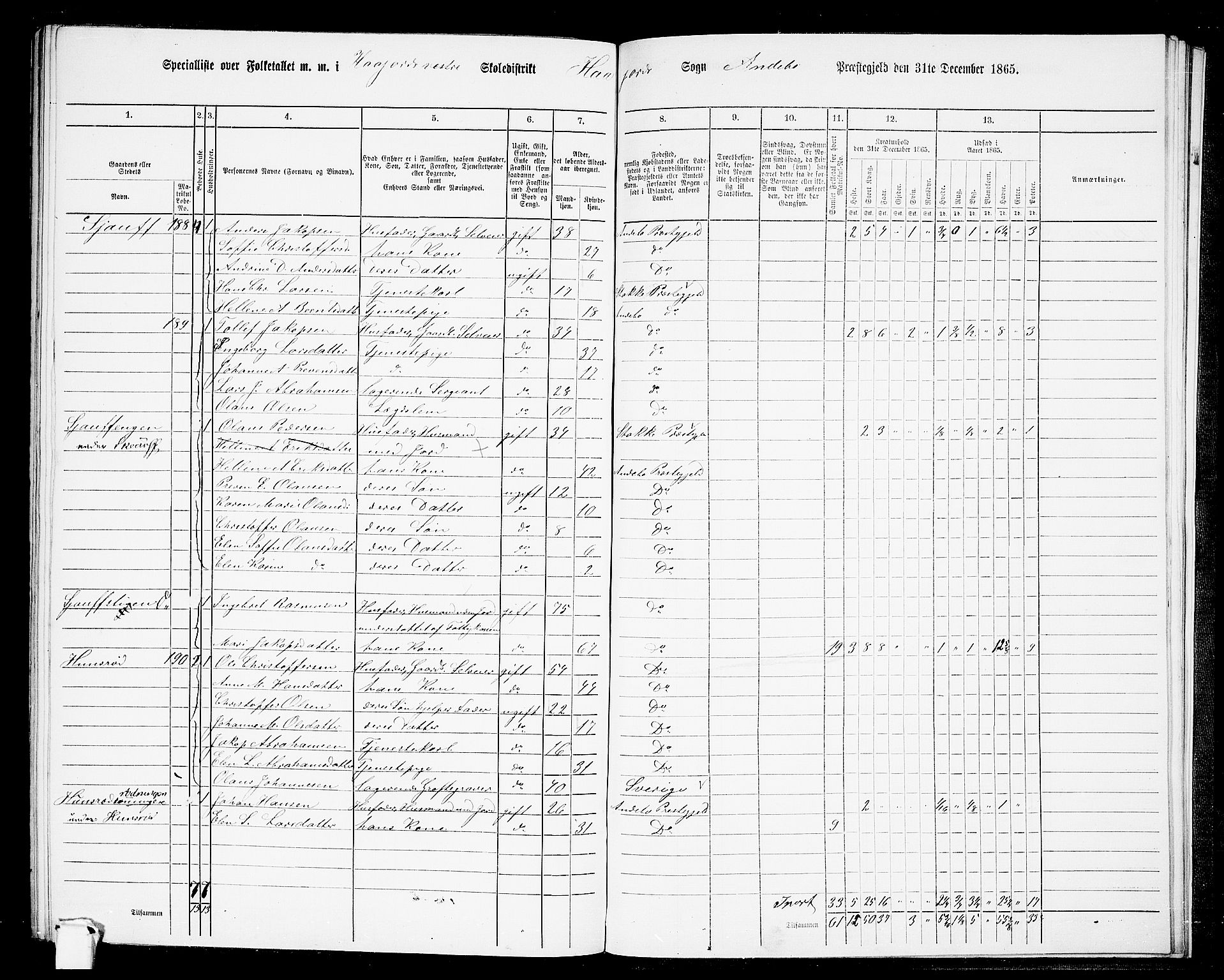 RA, 1865 census for Andebu, 1865, p. 87